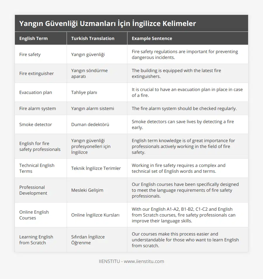 Fire safety, Yangın güvenliği, Fire safety regulations are important for preventing dangerous incidents, Fire extinguisher, Yangın söndürme aparatı, The building is equipped with the latest fire extinguishers, Evacuation plan, Tahliye planı, It is crucial to have an evacuation plan in place in case of a fire, Fire alarm system, Yangın alarm sistemi, The fire alarm system should be checked regularly, Smoke detector, Duman dedektörü, Smoke detectors can save lives by detecting a fire early, English for fire safety professionals, Yangın güvenliği profesyonelleri için İngilizce, English term knowledge is of great importance for professionals actively working in the field of fire safety, Technical English Terms, Teknik İngilizce Terimler, Working in fire safety requires a complex and technical set of English words and terms, Professional Development, Mesleki Gelişim, Our English courses have been specifically designed to meet the language requirements of fire safety professionals, Online English Courses, Online İngilizce Kursları, With our English A1-A2, B1-B2, C1-C2 and English from Scratch courses, fire safety professionals can improve their language skills, Learning English from Scratch, Sıfırdan İngilizce Öğrenme, Our courses make this process easier and understandable for those who want to learn English from scratch