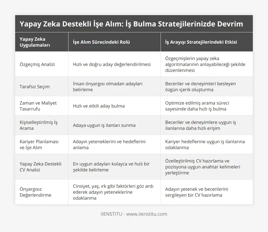 Özgeçmiş Analizi, Hızlı ve doğru aday değerlendirilmesi, Özgeçmişlerin yapay zeka algoritmalarının anlayabileceği şekilde düzenlenmesi, Tarafsız Seçim, İnsan önyargısı olmadan adayları belirleme, Beceriler ve deneyimleri besleyen özgün içerik oluşturma, Zaman ve Maliyet Tasarrufu, Hızlı ve etkili aday bulma, Optimize edilmiş arama süreci sayesinde daha hızlı iş bulma, Kişiselleştirilmiş İş Arama, Adaya uygun iş ilanları sunma, Beceriler ve deneyimlere uygun iş ilanlarına daha hızlı erişim, Kariyer Planlaması ve İşe Alım, Adayın yeteneklerini ve hedeflerini anlama, Kariyer hedeflerine uygun iş ilanlarına odaklanma, Yapay Zeka Destekli CV Analizi, En uygun adayları kolayca ve hızlı bir şekilde belirleme, Özelleştirilmiş CV hazırlama ve pozisyona uygun anahtar kelimeleri yerleştirme, Önyargısız Değerlendirme, Cinsiyet, yaş, ırk gibi faktörleri göz ardı ederek adayın yeteneklerine odaklanma, Adayın yetenek ve becerilerini sergileyen bir CV hazırlama