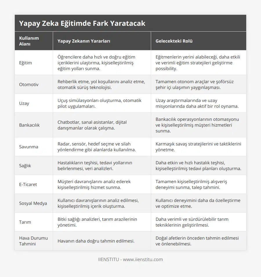 Eğitim, Öğrencilere daha hızlı ve doğru eğitim içeriklerini ulaştırma, kişiselleştirilmiş eğitim yolları sunma, Eğitmenlerin yerini alabileceği, daha etkili ve verimli eğitim stratejileri geliştirme possibility, Otomotiv, Rehberlik etme, yol koşullarını analiz etme, otomatik sürüş teknolojisi, Tamamen otonom araçlar ve şoförsüz şehir içi ulaşımın yaygınlaşması, Uzay, Uçuş simülasyonları oluşturma, otomatik pilot uygulamaları, Uzay araştırmalarında ve uzay misyonlarında daha aktif bir rol oynama, Bankacılık, Chatbotlar, sanal asistanlar, dijital danışmanlar olarak çalışma, Bankacılık operasyonlarının otomasyonu ve kişiselleştirilmiş müşteri hizmetleri sunma, Savunma, Radar, sensör, hedef seçme ve silah yönlendirme gibi alanlarda kullanılma, Karmaşık savaş stratejilerini ve taktiklerini yönetme, Sağlık, Hastalıkların teşhisi, tedavi yollarının belirlenmesi, veri analizleri, Daha etkin ve hızlı hastalık teşhisi, kişiselleştirilmiş tedavi planları oluşturma, E-Ticaret, Müşteri davranışlarını analiz ederek kişiselleştirilmiş hizmet sunma, Tamamen kişiselleştirilmiş alışveriş deneyimi sunma, talep tahmini, Sosyal Medya, Kullanıcı davranışlarının analiz edilmesi, kişiselleştirilmiş içerik oluşturma, Kullanıcı deneyimini daha da özelleştirme ve optimize etme, Tarım, Bitki sağlığı analizleri, tarım arazilerinin yönetimi, Daha verimli ve sürdürülebilir tarım tekniklerinin geliştirilmesi, Hava Durumu Tahmini, Havanın daha doğru tahmin edilmesi, Doğal afetlerin önceden tahmin edilmesi ve önlenebilmesi