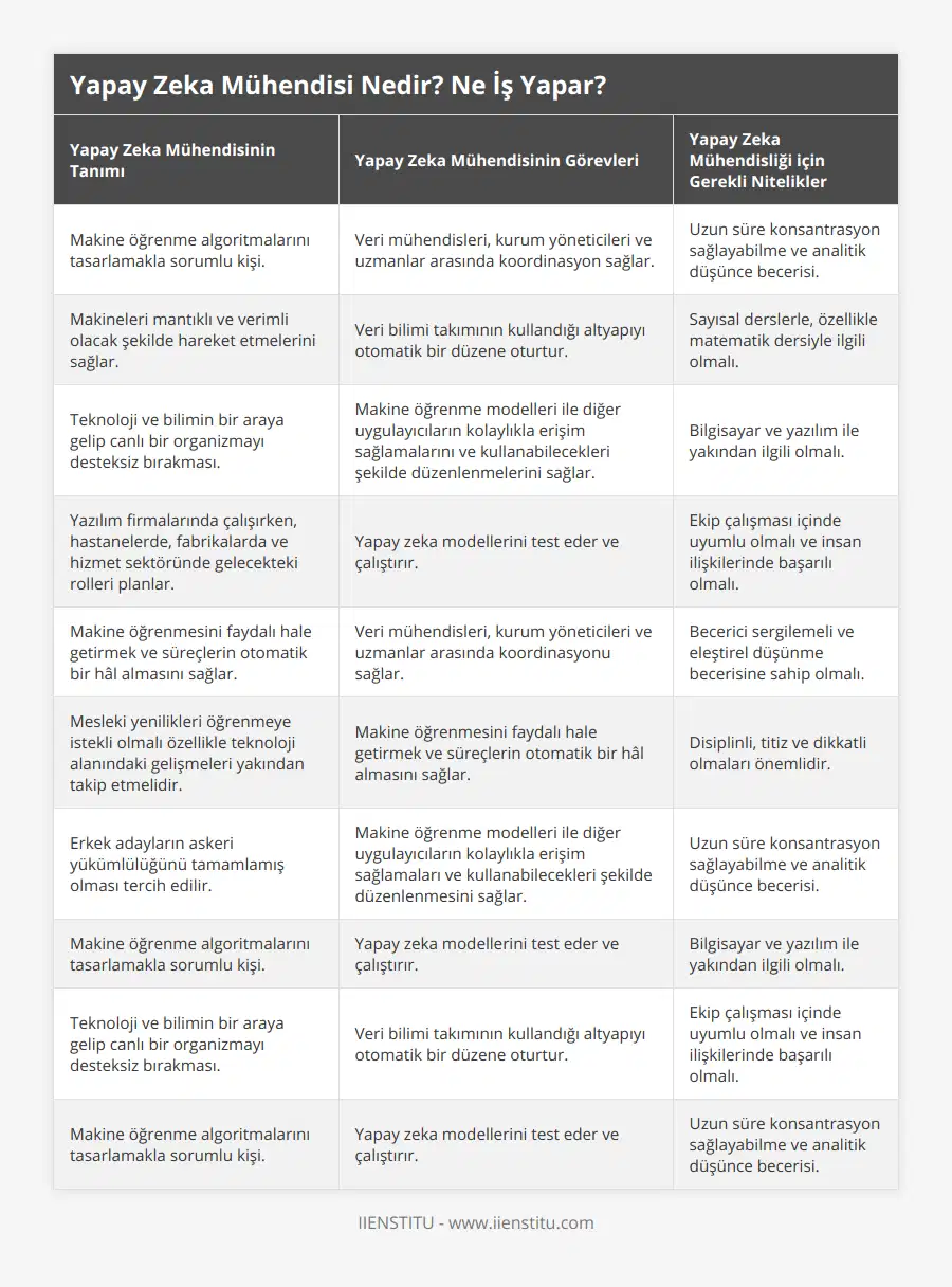 Makine öğrenme algoritmalarını tasarlamakla sorumlu kişi, Veri mühendisleri, kurum yöneticileri ve uzmanlar arasında koordinasyon sağlar, Uzun süre konsantrasyon sağlayabilme ve analitik düşünce becerisi, Makineleri mantıklı ve verimli olacak şekilde hareket etmelerini sağlar, Veri bilimi takımının kullandığı altyapıyı otomatik bir düzene oturtur, Sayısal derslerle, özellikle matematik dersiyle ilgili olmalı, Teknoloji ve bilimin bir araya gelip canlı bir organizmayı desteksiz bırakması, Makine öğrenme modelleri ile diğer uygulayıcıların kolaylıkla erişim sağlamalarını ve kullanabilecekleri şekilde düzenlenmelerini sağlar, Bilgisayar ve yazılım ile yakından ilgili olmalı, Yazılım firmalarında çalışırken, hastanelerde, fabrikalarda ve hizmet sektöründe gelecekteki rolleri planlar, Yapay zeka modellerini test eder ve çalıştırır, Ekip çalışması içinde uyumlu olmalı ve insan ilişkilerinde başarılı olmalı, Makine öğrenmesini faydalı hale getirmek ve süreçlerin otomatik bir hâl almasını sağlar, Veri mühendisleri, kurum yöneticileri ve uzmanlar arasında koordinasyonu sağlar, Becerici sergilemeli ve eleştirel düşünme becerisine sahip olmalı, Mesleki yenilikleri öğrenmeye istekli olmalı özellikle teknoloji alanındaki gelişmeleri yakından takip etmelidir, Makine öğrenmesini faydalı hale getirmek ve süreçlerin otomatik bir hâl almasını sağlar, Disiplinli, titiz ve dikkatli olmaları önemlidir, Erkek adayların askeri yükümlülüğünü tamamlamış olması tercih edilir, Makine öğrenme modelleri ile diğer uygulayıcıların kolaylıkla erişim sağlamaları ve kullanabilecekleri şekilde düzenlenmesini sağlar, Uzun süre konsantrasyon sağlayabilme ve analitik düşünce becerisi, Makine öğrenme algoritmalarını tasarlamakla sorumlu kişi, Yapay zeka modellerini test eder ve çalıştırır, Bilgisayar ve yazılım ile yakından ilgili olmalı, Teknoloji ve bilimin bir araya gelip canlı bir organizmayı desteksiz bırakması, Veri bilimi takımının kullandığı altyapıyı otomatik bir düzene oturtur, Ekip çalışması içinde uyumlu olmalı ve insan ilişkilerinde başarılı olmalı, Makine öğrenme algoritmalarını tasarlamakla sorumlu kişi, Yapay zeka modellerini test eder ve çalıştırır, Uzun süre konsantrasyon sağlayabilme ve analitik düşünce becerisi