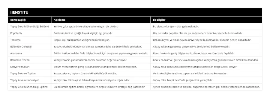 Yapay Zeka Mühendisliği Bölümü, Yeni ve çok sayıda üniversitede bulunmayan bir bölüm, Bu alandaki araştırmalar gelişmektedir, Popülerlik, Bölümün ismi ve içeriği, birçok kişi için ilgi çekicidir, Her ne kadar popüler olsa da, şu anda sadece iki üniversitede bulunmaktadır, Tanınma, Birçok kişi, bu bölümün varlığını henüz bilmiyor, Bölümün yeni ve sınırlı sayıda üniversitede bulunması bu duruma neden olmaktadır, Bölümün Geleceği, Yapay zeka bölümünün var olması, zamanla daha da önemli hale gelecektir, Yapay zekanın gelecekte gelişmesi ve genişlemesi beklenmektedir, Araştırma, Bölüm hakkında daha fazla bilgi edinmek için araştırma yapılması gerekmektedir, Konu hakkında geniş bilgiye sahip olmak, başvuru sürecinde faydalıdır, Bölümün Önemi, Yapay zekanın günümüzdeki önemi bölümün değerini artırıyor, Gerek endüstrial, gerekse akademik açıdan Yapay Zeka günümüzün en sıcak konularından, Kariyer Fırsatları, Bölüm mezunlarının geniş iş olanaklarına sahip olması beklenmektedir, Yapay zeka konusunda deneyime sahip kişilere olan talep sürekli artıyor, Yapay Zeka ve Toplum, Yapay zekanın, toplum üzerindeki etkisi büyük olabilir, Yeni teknolojilerin etik ve toplumsal etkileri tartışma konusudur, Yapay Zeka ve İnovasyon, Yapay zeka, teknoloji ve bilim dünyasında inovasyonu teşvik eder, Yapay zeka, birçok sektörde gelişmelere yol açabilir, Yapay Zeka Mühendisliği Eğitimi, Bu bölümde eğitim almak, öğrencilere birçok teknik ve stratejik bilgi kazandırır, Ayrıca problem çözme ve eleştirel düşünme becerileri gibi önemli yetenekler de kazandırılır
