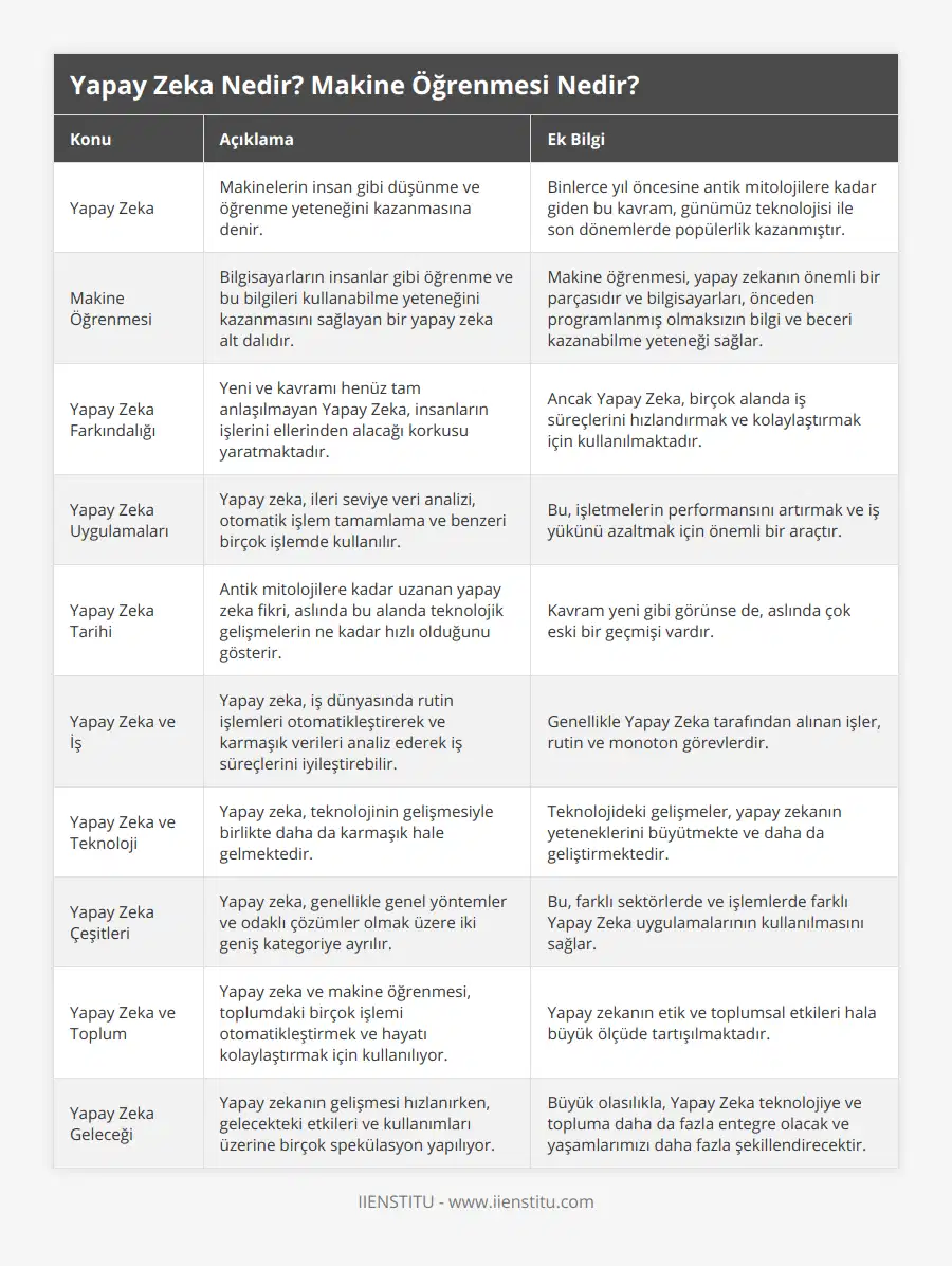 Yapay Zeka, Makinelerin insan gibi düşünme ve öğrenme yeteneğini kazanmasına denir, Binlerce yıl öncesine antik mitolojilere kadar giden bu kavram, günümüz teknolojisi ile son dönemlerde popülerlik kazanmıştır, Makine Öğrenmesi, Bilgisayarların insanlar gibi öğrenme ve bu bilgileri kullanabilme yeteneğini kazanmasını sağlayan bir yapay zeka alt dalıdır, Makine öğrenmesi, yapay zekanın önemli bir parçasıdır ve bilgisayarları, önceden programlanmış olmaksızın bilgi ve beceri kazanabilme yeteneği sağlar, Yapay Zeka Farkındalığı, Yeni ve kavramı henüz tam anlaşılmayan Yapay Zeka, insanların işlerini ellerinden alacağı korkusu yaratmaktadır, Ancak Yapay Zeka, birçok alanda iş süreçlerini hızlandırmak ve kolaylaştırmak için kullanılmaktadır, Yapay Zeka Uygulamaları, Yapay zeka, ileri seviye veri analizi, otomatik işlem tamamlama ve benzeri birçok işlemde kullanılır, Bu, işletmelerin performansını artırmak ve iş yükünü azaltmak için önemli bir araçtır, Yapay Zeka Tarihi, Antik mitolojilere kadar uzanan yapay zeka fikri, aslında bu alanda teknolojik gelişmelerin ne kadar hızlı olduğunu gösterir, Kavram yeni gibi görünse de, aslında çok eski bir geçmişi vardır, Yapay Zeka ve İş, Yapay zeka, iş dünyasında rutin işlemleri otomatikleştirerek ve karmaşık verileri analiz ederek iş süreçlerini iyileştirebilir, Genellikle Yapay Zeka tarafından alınan işler, rutin ve monoton görevlerdir, Yapay Zeka ve Teknoloji, Yapay zeka, teknolojinin gelişmesiyle birlikte daha da karmaşık hale gelmektedir, Teknolojideki gelişmeler, yapay zekanın yeteneklerini büyütmekte ve daha da geliştirmektedir, Yapay Zeka Çeşitleri, Yapay zeka, genellikle genel yöntemler ve odaklı çözümler olmak üzere iki geniş kategoriye ayrılır, Bu, farklı sektörlerde ve işlemlerde farklı Yapay Zeka uygulamalarının kullanılmasını sağlar, Yapay Zeka ve Toplum, Yapay zeka ve makine öğrenmesi, toplumdaki birçok işlemi otomatikleştirmek ve hayatı kolaylaştırmak için kullanılıyor, Yapay zekanın etik ve toplumsal etkileri hala büyük ölçüde tartışılmaktadır, Yapay Zeka Geleceği, Yapay zekanın gelişmesi hızlanırken, gelecekteki etkileri ve kullanımları üzerine birçok spekülasyon yapılıyor, Büyük olasılıkla, Yapay Zeka teknolojiye ve topluma daha da fazla entegre olacak ve yaşamlarımızı daha fazla şekillendirecektir