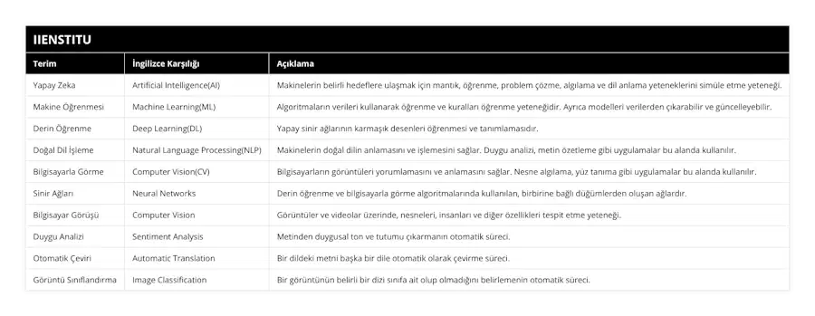 Yapay Zeka, Artificial Intelligence(AI), Makinelerin belirli hedeflere ulaşmak için mantık, öğrenme, problem çözme, algılama ve dil anlama yeteneklerini simüle etme yeteneği, Makine Öğrenmesi, Machine Learning(ML), Algoritmaların verileri kullanarak öğrenme ve kuralları öğrenme yeteneğidir Ayrıca modelleri verilerden çıkarabilir ve güncelleyebilir, Derin Öğrenme, Deep Learning(DL), Yapay sinir ağlarının karmaşık desenleri öğrenmesi ve tanımlamasıdır, Doğal Dil İşleme, Natural Language Processing(NLP), Makinelerin doğal dilin anlamasını ve işlemesini sağlar Duygu analizi, metin özetleme gibi uygulamalar bu alanda kullanılır, Bilgisayarla Görme, Computer Vision(CV), Bilgisayarların görüntüleri yorumlamasını ve anlamasını sağlar Nesne algılama, yüz tanıma gibi uygulamalar bu alanda kullanılır, Sinir Ağları, Neural Networks, Derin öğrenme ve bilgisayarla görme algoritmalarında kullanılan, birbirine bağlı düğümlerden oluşan ağlardır, Bilgisayar Görüşü, Computer Vision, Görüntüler ve videolar üzerinde, nesneleri, insanları ve diğer özellikleri tespit etme yeteneği, Duygu Analizi, Sentiment Analysis, Metinden duygusal ton ve tutumu çıkarmanın otomatik süreci, Otomatik Çeviri, Automatic Translation, Bir dildeki metni başka bir dile otomatik olarak çevirme süreci, Görüntü Sınıflandırma, Image Classification, Bir görüntünün belirli bir dizi sınıfa ait olup olmadığını belirlemenin otomatik süreci