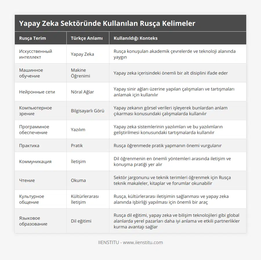 Искусственный интеллект, Yapay Zeka, Rusça konuşulan akademik çevrelerde ve teknoloji alanında yaygın, Машинное обучение, Makine Öğrenimi, Yapay zeka içerisindeki önemli bir alt disiplini ifade eder, Нейронные сети, Nöral Ağlar, Yapay sinir ağları üzerine yapılan çalışmaları ve tartışmaları anlamak için kullanılır, Компьютерное зрение, Bilgisayarlı Görü, Yapay zekanın görsel verileri işleyerek bunlardan anlam çıkarması konusundaki çalışmalarda kullanılır, Программное обеспечение, Yazılım, Yapay zeka sistemlerinin yazılımları ve bu yazılımların geliştirilmesi konusundaki tartışmalarda kullanılır, Практика, Pratik, Rusça öğrenmede pratik yapmanın önemi vurgulanır, Коммуникация, İletişim, Dil öğrenmenin en önemli yöntemleri arasında iletişim ve konuşma pratiği yer alır, Чтение, Okuma, Sektör jargonunu ve teknik terimleri öğrenmek için Rusça teknik makaleler, kitaplar ve forumlar okunabilir, Культурное общение, Kültürlerarası İletişim, Rusça, kültürlerarası iletişimin sağlanması ve yapay zeka alanında işbirliği yapılması için önemli bir araç, Языковое образование, Dil eğitimi, Rusça dil eğitimi, yapay zeka ve bilişim teknolojileri gibi global alanlarda yerel pazarları daha iyi anlama ve etkili partnerlikler kurma avantajı sağlar