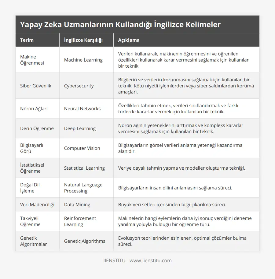 Makine Öğrenmesi, Machine Learning, Verileri kullanarak, makinenin öğrenmesini ve öğrenilen özellikleri kullanarak karar vermesini sağlamak için kullanılan bir teknik, Siber Güvenlik, Cybersecurity, Bilgilerin ve verilerin korunmasını sağlamak için kullanılan bir teknik Kötü niyetli işlemlerden veya siber saldırılardan koruma amaçları, Nöron Ağları, Neural Networks, Özellikleri tahmin etmek, verileri sınıflandırmak ve farklı türlerde kararlar vermek için kullanılan bir teknik, Derin Öğrenme, Deep Learning, Nöron ağının yeteneklerini arttırmak ve kompleks kararlar vermesini sağlamak için kullanılan bir teknik, Bilgisayarlı Görü, Computer Vision, Bilgisayarların görsel verileri anlama yeteneği kazandırma alanıdır, İstatistiksel Öğrenme, Statistical Learning, Veriye dayalı tahmin yapma ve modeller oluşturma tekniği, Doğal Dil İşleme, Natural Language Processing, Bilgisayarların insan dilini anlamasını sağlama süreci, Veri Madenciliği, Data Mining, Büyük veri setleri içerisinden bilgi çıkarılma süreci, Takviyeli Öğrenme, Reinforcement Learning, Makinelerin hangi eylemlerin daha iyi sonuç verdiğini deneme yanılma yoluyla bulduğu bir öğrenme türü, Genetik Algoritmalar, Genetic Algorithms, Evolüsyon teorilerinden esinlenen, optimal çözümler bulma süreci