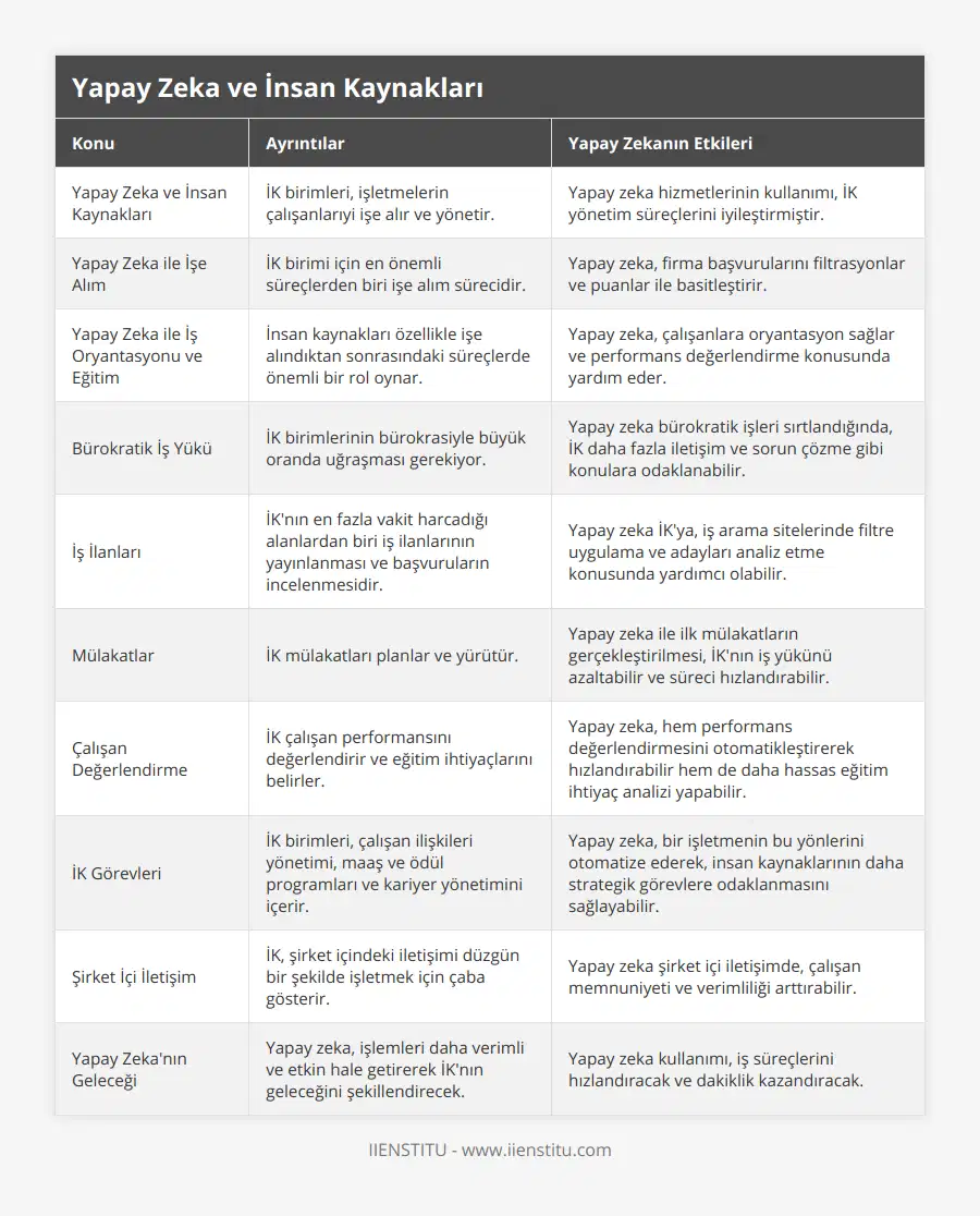 Yapay Zeka ve İnsan Kaynakları, İK birimleri, işletmelerin çalışanlarıyi işe alır ve yönetir, Yapay zeka hizmetlerinin kullanımı, İK yönetim süreçlerini iyileştirmiştir, Yapay Zeka ile İşe Alım, İK birimi için en önemli süreçlerden biri işe alım sürecidir, Yapay zeka, firma başvurularını filtrasyonlar ve puanlar ile basitleştirir, Yapay Zeka ile İş Oryantasyonu ve Eğitim, İnsan kaynakları özellikle işe alındıktan sonrasındaki süreçlerde önemli bir rol oynar, Yapay zeka, çalışanlara oryantasyon sağlar ve performans değerlendirme konusunda yardım eder, Bürokratik İş Yükü, İK birimlerinin bürokrasiyle büyük oranda uğraşması gerekiyor, Yapay zeka bürokratik işleri sırtlandığında, İK daha fazla iletişim ve sorun çözme gibi konulara odaklanabilir, İş İlanları, İK'nın en fazla vakit harcadığı alanlardan biri iş ilanlarının yayınlanması ve başvuruların incelenmesidir, Yapay zeka İK'ya, iş arama sitelerinde filtre uygulama ve adayları analiz etme konusunda yardımcı olabilir, Mülakatlar, İK mülakatları planlar ve yürütür, Yapay zeka ile ilk mülakatların gerçekleştirilmesi, İK'nın iş yükünü azaltabilir ve süreci hızlandırabilir, Çalışan Değerlendirme, İK çalışan performansını değerlendirir ve eğitim ihtiyaçlarını belirler, Yapay zeka, hem performans değerlendirmesini otomatikleştirerek hızlandırabilir hem de daha hassas eğitim ihtiyaç analizi yapabilir, İK Görevleri, İK birimleri, çalışan ilişkileri yönetimi, maaş ve ödül programları ve kariyer yönetimini içerir, Yapay zeka, bir işletmenin bu yönlerini otomatize ederek, insan kaynaklarının daha strategik görevlere odaklanmasını sağlayabilir, Şirket İçi İletişim, İK, şirket içindeki iletişimi düzgün bir şekilde işletmek için çaba gösterir, Yapay zeka şirket içi iletişimde, çalışan memnuniyeti ve verimliliği arttırabilir, Yapay Zeka'nın Geleceği, Yapay zeka, işlemleri daha verimli ve etkin hale getirerek İK'nın geleceğini şekillendirecek, Yapay zeka kullanımı, iş süreçlerini hızlandıracak ve dakiklik kazandıracak
