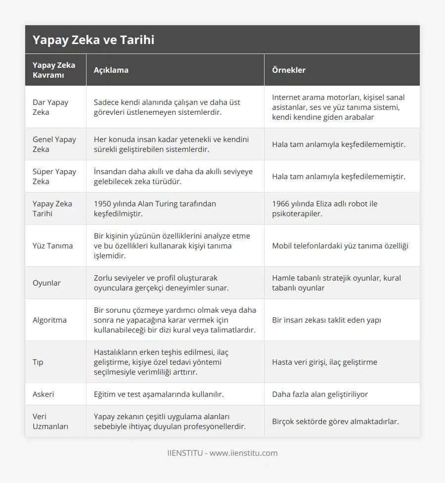 Dar Yapay Zeka, Sadece kendi alanında çalışan ve daha üst görevleri üstlenemeyen sistemlerdir, Internet arama motorları, kişisel sanal asistanlar, ses ve yüz tanıma sistemi, kendi kendine giden arabalar, Genel Yapay Zeka, Her konuda insan kadar yetenekli ve kendini sürekli geliştirebilen sistemlerdir, Hala tam anlamıyla keşfedilememiştir, Süper Yapay Zeka, İnsandan daha akıllı ve daha da akıllı seviyeye gelebilecek zeka türüdür, Hala tam anlamıyla keşfedilememiştir, Yapay Zeka Tarihi, 1950 yılında Alan Turing tarafından keşfedilmiştir, 1966 yılında Eliza adlı robot ile psikoterapiler, Yüz Tanıma, Bir kişinin yüzünün özelliklerini analyze etme ve bu özellikleri kullanarak kişiyi tanıma işlemidir, Mobil telefonlardaki yüz tanıma özelliği, Oyunlar, Zorlu seviyeler ve profil oluşturarak oyunculara gerçekçi deneyimler sunar, Hamle tabanlı stratejik oyunlar, kural tabanlı oyunlar, Algoritma, Bir sorunu çözmeye yardımcı olmak veya daha sonra ne yapacağına karar vermek için kullanabileceği bir dizi kural veya talimatlardır, Bir insan zekası taklit eden yapı, Tıp, Hastalıkların erken teşhis edilmesi, ilaç geliştirme, kişiye özel tedavi yöntemi seçilmesiyle verimliliği arttırır, Hasta veri girişi, ilaç geliştirme, Askeri, Eğitim ve test aşamalarında kullanılır, Daha fazla alan geliştiriliyor, Veri Uzmanları, Yapay zekanın çeşitli uygulama alanları sebebiyle ihtiyaç duyulan profesyonellerdir, Birçok sektörde görev almaktadırlar