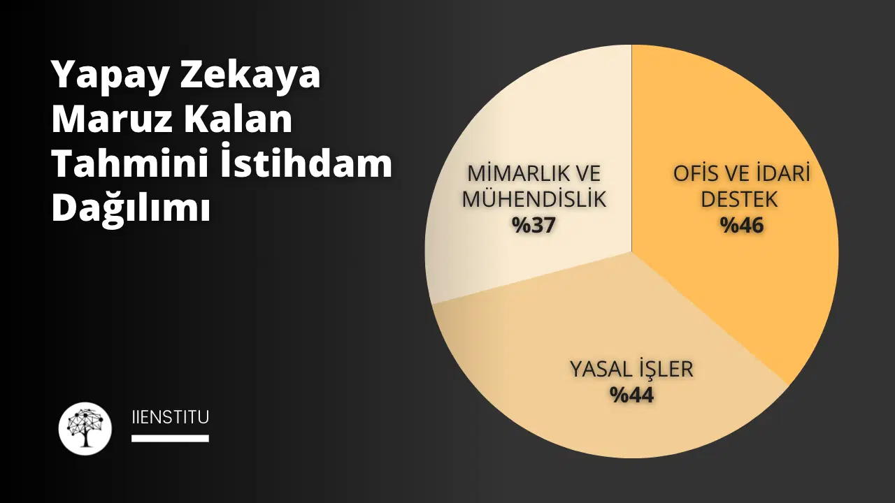 Yapay Zekaya Maruz Kalan Tahmini İstihdam Dağılımı