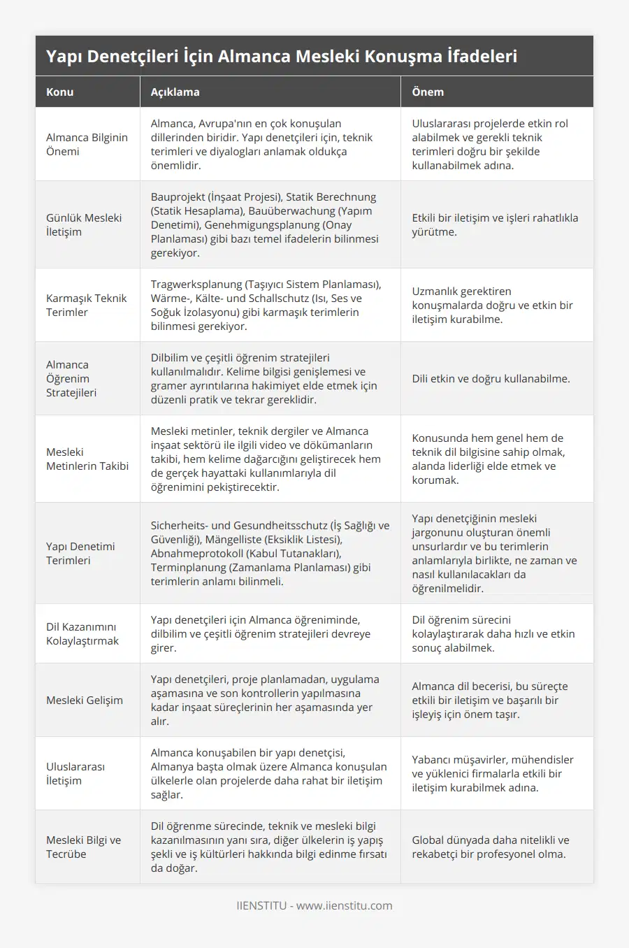 Almanca Bilginin Önemi, Almanca, Avrupa'nın en çok konuşulan dillerinden biridir Yapı denetçileri için, teknik terimleri ve diyalogları anlamak oldukça önemlidir, Uluslararası projelerde etkin rol alabilmek ve gerekli teknik terimleri doğru bir şekilde kullanabilmek adına, Günlük Mesleki İletişim, Bauprojekt (İnşaat Projesi), Statik Berechnung (Statik Hesaplama), Bauüberwachung (Yapım Denetimi), Genehmigungsplanung (Onay Planlaması) gibi bazı temel ifadelerin bilinmesi gerekiyor, Etkili bir iletişim ve işleri rahatlıkla yürütme, Karmaşık Teknik Terimler, Tragwerksplanung (Taşıyıcı Sistem Planlaması), Wärme-, Kälte- und Schallschutz (Isı, Ses ve Soğuk İzolasyonu) gibi karmaşık terimlerin bilinmesi gerekiyor, Uzmanlık gerektiren konuşmalarda doğru ve etkin bir iletişim kurabilme, Almanca Öğrenim Stratejileri, Dilbilim ve çeşitli öğrenim stratejileri kullanılmalıdır Kelime bilgisi genişlemesi ve gramer ayrıntılarına hakimiyet elde etmek için düzenli pratik ve tekrar gereklidir, Dili etkin ve doğru kullanabilme, Mesleki Metinlerin Takibi, Mesleki metinler, teknik dergiler ve Almanca inşaat sektörü ile ilgili video ve dökümanların takibi, hem kelime dağarcığını geliştirecek hem de gerçek hayattaki kullanımlarıyla dil öğrenimini pekiştirecektir, Konusunda hem genel hem de teknik dil bilgisine sahip olmak, alanda liderliği elde etmek ve korumak, Yapı Denetimi Terimleri, Sicherheits- und Gesundheitsschutz (İş Sağlığı ve Güvenliği), Mängelliste (Eksiklik Listesi), Abnahmeprotokoll (Kabul Tutanakları), Terminplanung (Zamanlama Planlaması) gibi terimlerin anlamı bilinmeli, Yapı denetçiğinin mesleki jargonunu oluşturan önemli unsurlardır ve bu terimlerin anlamlarıyla birlikte, ne zaman ve nasıl kullanılacakları da öğrenilmelidir, Dil Kazanımını Kolaylaştırmak, Yapı denetçileri için Almanca öğreniminde, dilbilim ve çeşitli öğrenim stratejileri devreye girer, Dil öğrenim sürecini kolaylaştırarak daha hızlı ve etkin sonuç alabilmek, Mesleki Gelişim, Yapı denetçileri, proje planlamadan, uygulama aşamasına ve son kontrollerin yapılmasına kadar inşaat süreçlerinin her aşamasında yer alır, Almanca dil becerisi, bu süreçte etkili bir iletişim ve başarılı bir işleyiş için önem taşır, Uluslararası İletişim, Almanca konuşabilen bir yapı denetçisi, Almanya başta olmak üzere Almanca konuşulan ülkelerle olan projelerde daha rahat bir iletişim sağlar, Yabancı müşavirler, mühendisler ve yüklenici firmalarla etkili bir iletişim kurabilmek adına, Mesleki Bilgi ve Tecrübe, Dil öğrenme sürecinde, teknik ve mesleki bilgi kazanılmasının yanı sıra, diğer ülkelerin iş yapış şekli ve iş kültürleri hakkında bilgi edinme fırsatı da doğar, Global dünyada daha nitelikli ve rekabetçi bir profesyonel olma