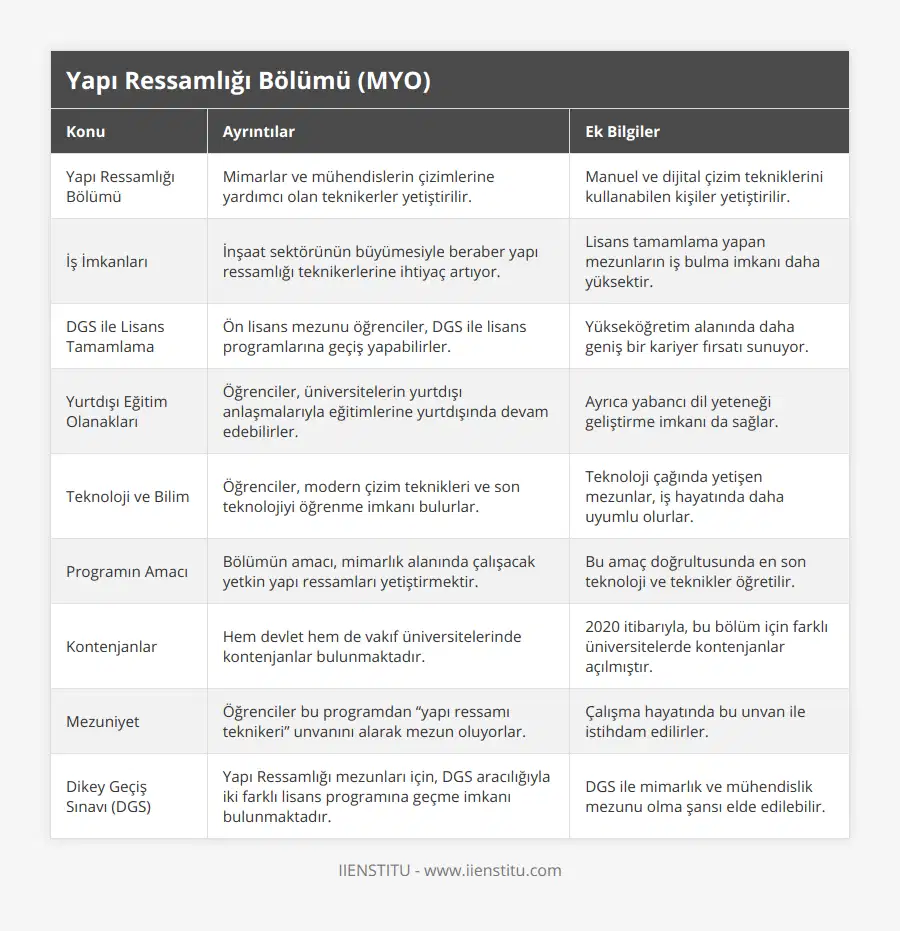 Yapı Ressamlığı Bölümü, Mimarlar ve mühendislerin çizimlerine yardımcı olan teknikerler yetiştirilir, Manuel ve dijital çizim tekniklerini kullanabilen kişiler yetiştirilir, İş İmkanları, İnşaat sektörünün büyümesiyle beraber yapı ressamlığı teknikerlerine ihtiyaç artıyor, Lisans tamamlama yapan mezunların iş bulma imkanı daha yüksektir, DGS ile Lisans Tamamlama, Ön lisans mezunu öğrenciler, DGS ile lisans programlarına geçiş yapabilirler, Yükseköğretim alanında daha geniş bir kariyer fırsatı sunuyor, Yurtdışı Eğitim Olanakları, Öğrenciler, üniversitelerin yurtdışı anlaşmalarıyla eğitimlerine yurtdışında devam edebilirler, Ayrıca yabancı dil yeteneği geliştirme imkanı da sağlar, Teknoloji ve Bilim, Öğrenciler, modern çizim teknikleri ve son teknolojiyi öğrenme imkanı bulurlar, Teknoloji çağında yetişen mezunlar, iş hayatında daha uyumlu olurlar, Programın Amacı, Bölümün amacı, mimarlık alanında çalışacak yetkin yapı ressamları yetiştirmektir, Bu amaç doğrultusunda en son teknoloji ve teknikler öğretilir, Kontenjanlar, Hem devlet hem de vakıf üniversitelerinde kontenjanlar bulunmaktadır, 2020 itibarıyla, bu bölüm için farklı üniversitelerde kontenjanlar açılmıştır, Mezuniyet, Öğrenciler bu programdan “yapı ressamı teknikeri” unvanını alarak mezun oluyorlar, Çalışma hayatında bu unvan ile istihdam edilirler, Dikey Geçiş Sınavı (DGS), Yapı Ressamlığı mezunları için, DGS aracılığıyla iki farklı lisans programına geçme imkanı bulunmaktadır, DGS ile mimarlık ve mühendislik mezunu olma şansı elde edilebilir