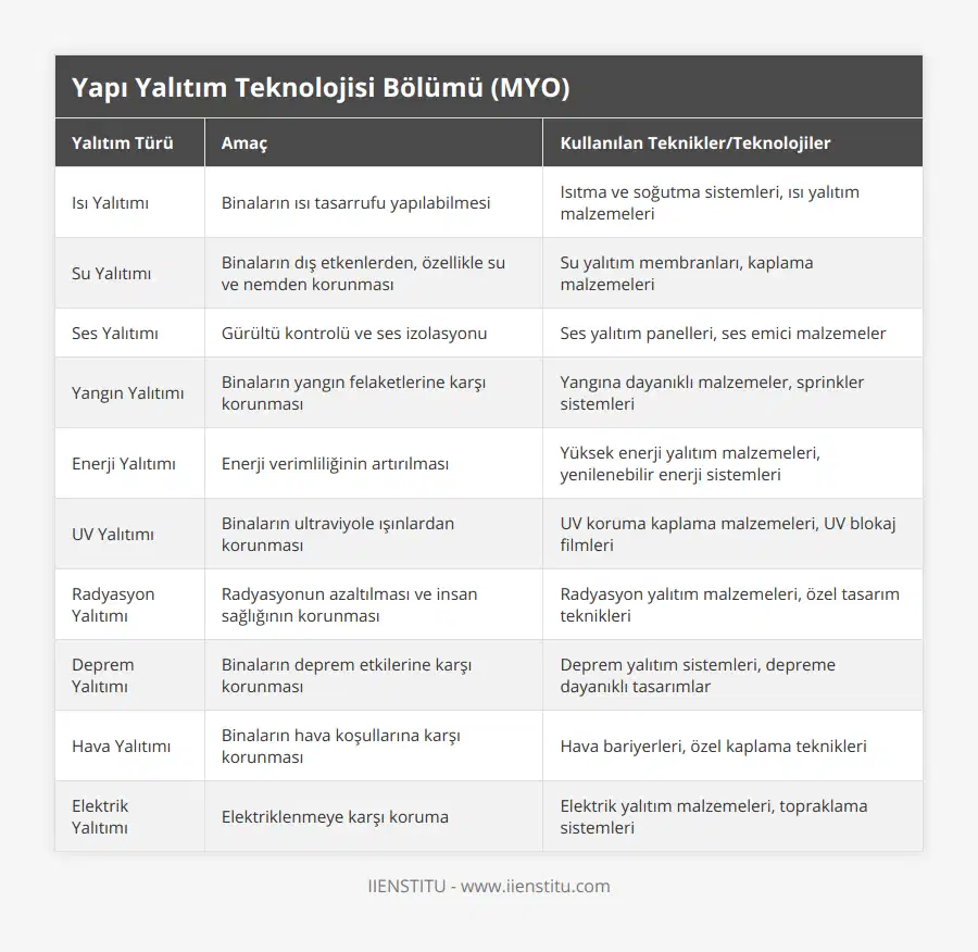 Isı Yalıtımı, Binaların ısı tasarrufu yapılabilmesi, Isıtma ve soğutma sistemleri, ısı yalıtım malzemeleri, Su Yalıtımı, Binaların dış etkenlerden, özellikle su ve nemden korunması, Su yalıtım membranları, kaplama malzemeleri, Ses Yalıtımı, Gürültü kontrolü ve ses izolasyonu, Ses yalıtım panelleri, ses emici malzemeler, Yangın Yalıtımı, Binaların yangın felaketlerine karşı korunması, Yangına dayanıklı malzemeler, sprinkler sistemleri, Enerji Yalıtımı, Enerji verimliliğinin artırılması, Yüksek enerji yalıtım malzemeleri, yenilenebilir enerji sistemleri, UV Yalıtımı, Binaların ultraviyole ışınlardan korunması, UV koruma kaplama malzemeleri, UV blokaj filmleri, Radyasyon Yalıtımı, Radyasyonun azaltılması ve insan sağlığının korunması, Radyasyon yalıtım malzemeleri, özel tasarım teknikleri, Deprem Yalıtımı, Binaların deprem etkilerine karşı korunması, Deprem yalıtım sistemleri, depreme dayanıklı tasarımlar, Hava Yalıtımı, Binaların hava koşullarına karşı korunması, Hava bariyerleri, özel kaplama teknikleri, Elektrik Yalıtımı, Elektriklenmeye karşı koruma, Elektrik yalıtım malzemeleri, topraklama sistemleri