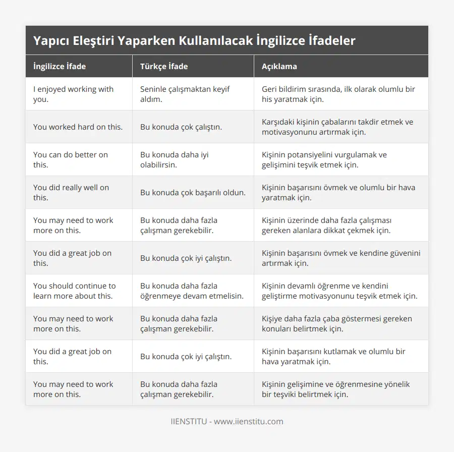 I enjoyed working with you, Seninle çalışmaktan keyif aldım, Geri bildirim sırasında, ilk olarak olumlu bir his yaratmak için, You worked hard on this, Bu konuda çok çalıştın, Karşıdaki kişinin çabalarını takdir etmek ve motivasyonunu artırmak için, You can do better on this, Bu konuda daha iyi olabilirsin, Kişinin potansiyelini vurgulamak ve gelişimini teşvik etmek için, You did really well on this, Bu konuda çok başarılı oldun, Kişinin başarısını övmek ve olumlu bir hava yaratmak için, You may need to work more on this, Bu konuda daha fazla çalışman gerekebilir, Kişinin üzerinde daha fazla çalışması gereken alanlara dikkat çekmek için, You did a great job on this, Bu konuda çok iyi çalıştın, Kişinin başarısını övmek ve kendine güvenini artırmak için, You should continue to learn more about this, Bu konuda daha fazla öğrenmeye devam etmelisin, Kişinin devamlı öğrenme ve kendini geliştirme motivasyonunu teşvik etmek için, You may need to work more on this, Bu konuda daha fazla çalışman gerekebilir, Kişiye daha fazla çaba göstermesi gereken konuları belirtmek için, You did a great job on this, Bu konuda çok iyi çalıştın, Kişinin başarısını kutlamak ve olumlu bir hava yaratmak için, You may need to work more on this, Bu konuda daha fazla çalışman gerekebilir, Kişinin gelişimine ve öğrenmesine yönelik bir teşviki belirtmek için
