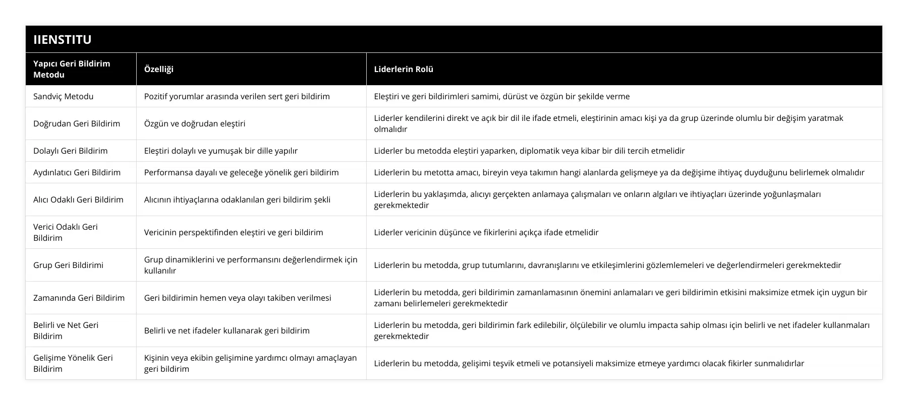 Sandviç Metodu, Pozitif yorumlar arasında verilen sert geri bildirim, Eleştiri ve geri bildirimleri samimi, dürüst ve özgün bir şekilde verme, Doğrudan Geri Bildirim, Özgün ve doğrudan eleştiri, Liderler kendilerini direkt ve açık bir dil ile ifade etmeli, eleştirinin amacı kişi ya da grup üzerinde olumlu bir değişim yaratmak olmalıdır, Dolaylı Geri Bildirim, Eleştiri dolaylı ve yumuşak bir dille yapılır, Liderler bu metodda eleştiri yaparken, diplomatik veya kibar bir dili tercih etmelidir, Aydınlatıcı Geri Bildirim, Performansa dayalı ve geleceğe yönelik geri bildirim, Liderlerin bu metotta amacı, bireyin veya takımın hangi alanlarda gelişmeye ya da değişime ihtiyaç duyduğunu belirlemek olmalıdır, Alıcı Odaklı Geri Bildirim, Alıcının ihtiyaçlarına odaklanılan geri bildirim şekli, Liderlerin bu yaklaşımda, alıcıyı gerçekten anlamaya çalışmaları ve onların algıları ve ihtiyaçları üzerinde yoğunlaşmaları gerekmektedir, Verici Odaklı Geri Bildirim, Vericinin perspektifinden eleştiri ve geri bildirim, Liderler vericinin düşünce ve fikirlerini açıkça ifade etmelidir, Grup Geri Bildirimi, Grup dinamiklerini ve performansını değerlendirmek için kullanılır, Liderlerin bu metodda, grup tutumlarını, davranışlarını ve etkileşimlerini gözlemlemeleri ve değerlendirmeleri gerekmektedir, Zamanında Geri Bildirim, Geri bildirimin hemen veya olayı takiben verilmesi, Liderlerin bu metodda, geri bildirimin zamanlamasının önemini anlamaları ve geri bildirimin etkisini maksimize etmek için uygun bir zamanı belirlemeleri gerekmektedir, Belirli ve Net Geri Bildirim, Belirli ve net ifadeler kullanarak geri bildirim, Liderlerin bu metodda, geri bildirimin fark edilebilir, ölçülebilir ve olumlu impacta sahip olması için belirli ve net ifadeler kullanmaları gerekmektedir, Gelişime Yönelik Geri Bildirim, Kişinin veya ekibin gelişimine yardımcı olmayı amaçlayan geri bildirim, Liderlerin bu metodda, gelişimi teşvik etmeli ve potansiyeli maksimize etmeye yardımcı olacak fikirler sunmalıdırlar