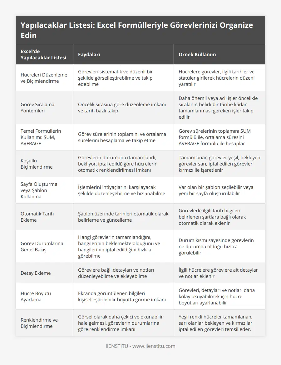 Hücreleri Düzenleme ve Biçimlendirme, Görevleri sistematik ve düzenli bir şekilde görselleştirebilme ve takip edebilme, Hücrelere görevler, ilgili tarihler ve statüler girilerek hücrelerin düzeni yaratılır, Görev Sıralama Yöntemleri, Öncelik sırasına göre düzenleme imkanı ve tarih bazlı takip, Daha önemli veya acil işler öncelikle sıralanır, belirli bir tarihe kadar tamamlanması gereken işler takip edilir, Temel Formüllerin Kullanımı: SUM, AVERAGE, Görev sürelerinin toplamını ve ortalama sürelerini hesaplama ve takip etme, Görev sürelerinin toplamını SUM formülü ile, ortalama süresini AVERAGE formülü ile hesaplar, Koşullu Biçimlendirme, Görevlerin durumuna (tamamlandı, bekliyor, iptal edildi) göre hücrelerin otomatik renklendirilmesi imkanı, Tamamlanan görevler yeşil, bekleyen görevler sarı, iptal edilen görevler kırmızı ile işaretlenir, Sayfa Oluşturma veya Şablon Kullanma, İşlemlerini ihtiyaçlarını karşılayacak şekilde düzenleyebilme ve hızlanabilme, Var olan bir şablon seçilebilir veya yeni bir sayfa oluşturulabilir, Otomatik Tarih Ekleme, Şablon üzerinde tarihleri otomatik olarak belirleme ve güncelleme, Görevlerle ilgili tarih bilgileri belirlenen şartlara bağlı olarak otomatik olarak eklenir, Görev Durumlarına Genel Bakış, Hangi görevlerin tamamlandığını, hangilerinin beklemekte olduğunu ve hangilerinin iptal edildiğini hızlıca görebilme, Durum kısmı sayesinde görevlerin ne durumda olduğu hızlıca görülebilir, Detay Ekleme, Görevlere bağlı detayları ve notları düzenleyebilme ve ekleyebilme, İlgili hücrelere görevlere ait detaylar ve notlar eklenir, Hücre Boyutu Ayarlama, Ekranda görüntülenen bilgileri kişiselleştirilebilir boyutta görme imkanı, Görevleri, detayları ve notları daha kolay okuyabilmek için hücre boyutları ayarlanabilir, Renklendirme ve Biçimlendirme, Görsel olarak daha çekici ve okunabilir hale gelmesi, görevlerin durumlarına göre renklendirme imkanı, Yeşil renkli hücreler tamamlanan, sarı olanlar bekleyen ve kırmızılar iptal edilen görevleri temsil eder