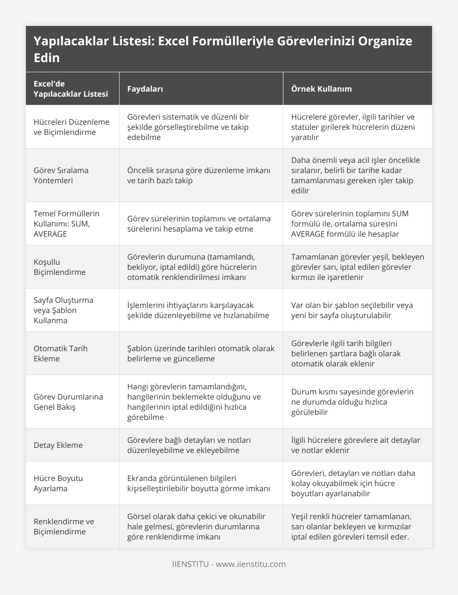 Hücreleri Düzenleme ve Biçimlendirme, Görevleri sistematik ve düzenli bir şekilde görselleştirebilme ve takip edebilme, Hücrelere görevler, ilgili tarihler ve statüler girilerek hücrelerin düzeni yaratılır, Görev Sıralama Yöntemleri, Öncelik sırasına göre düzenleme imkanı ve tarih bazlı takip, Daha önemli veya acil işler öncelikle sıralanır, belirli bir tarihe kadar tamamlanması gereken işler takip edilir, Temel Formüllerin Kullanımı: SUM, AVERAGE, Görev sürelerinin toplamını ve ortalama sürelerini hesaplama ve takip etme, Görev sürelerinin toplamını SUM formülü ile, ortalama süresini AVERAGE formülü ile hesaplar, Koşullu Biçimlendirme, Görevlerin durumuna (tamamlandı, bekliyor, iptal edildi) göre hücrelerin otomatik renklendirilmesi imkanı, Tamamlanan görevler yeşil, bekleyen görevler sarı, iptal edilen görevler kırmızı ile işaretlenir, Sayfa Oluşturma veya Şablon Kullanma, İşlemlerini ihtiyaçlarını karşılayacak şekilde düzenleyebilme ve hızlanabilme, Var olan bir şablon seçilebilir veya yeni bir sayfa oluşturulabilir, Otomatik Tarih Ekleme, Şablon üzerinde tarihleri otomatik olarak belirleme ve güncelleme, Görevlerle ilgili tarih bilgileri belirlenen şartlara bağlı olarak otomatik olarak eklenir, Görev Durumlarına Genel Bakış, Hangi görevlerin tamamlandığını, hangilerinin beklemekte olduğunu ve hangilerinin iptal edildiğini hızlıca görebilme, Durum kısmı sayesinde görevlerin ne durumda olduğu hızlıca görülebilir, Detay Ekleme, Görevlere bağlı detayları ve notları düzenleyebilme ve ekleyebilme, İlgili hücrelere görevlere ait detaylar ve notlar eklenir, Hücre Boyutu Ayarlama, Ekranda görüntülenen bilgileri kişiselleştirilebilir boyutta görme imkanı, Görevleri, detayları ve notları daha kolay okuyabilmek için hücre boyutları ayarlanabilir, Renklendirme ve Biçimlendirme, Görsel olarak daha çekici ve okunabilir hale gelmesi, görevlerin durumlarına göre renklendirme imkanı, Yeşil renkli hücreler tamamlanan, sarı olanlar bekleyen ve kırmızılar iptal edilen görevleri temsil eder