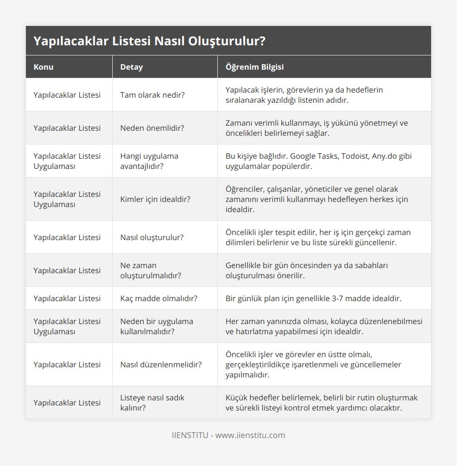 Yapılacaklar Listesi, Tam olarak nedir?, Yapılacak işlerin, görevlerin ya da hedeflerin sıralanarak yazıldığı listenin adıdır, Yapılacaklar Listesi, Neden önemlidir?, Zamanı verimli kullanmayı, iş yükünü yönetmeyi ve öncelikleri belirlemeyi sağlar, Yapılacaklar Listesi Uygulaması, Hangi uygulama avantajlıdır?, Bu kişiye bağlıdır Google Tasks, Todoist, Anydo gibi uygulamalar popülerdir, Yapılacaklar Listesi Uygulaması, Kimler için idealdir?, Öğrenciler, çalışanlar, yöneticiler ve genel olarak zamanını verimli kullanmayı hedefleyen herkes için idealdir, Yapılacaklar Listesi, Nasıl oluşturulur?, Öncelikli işler tespit edilir, her iş için gerçekçi zaman dilimleri belirlenir ve bu liste sürekli güncellenir, Yapılacaklar Listesi, Ne zaman oluşturulmalıdır?, Genellikle bir gün öncesinden ya da sabahları oluşturulması önerilir, Yapılacaklar Listesi, Kaç madde olmalıdır?, Bir günlük plan için genellikle 3-7 madde idealdir, Yapılacaklar Listesi Uygulaması, Neden bir uygulama kullanılmalıdır?, Her zaman yanınızda olması, kolayca düzenlenebilmesi ve hatırlatma yapabilmesi için idealdir, Yapılacaklar Listesi, Nasıl düzenlenmelidir?, Öncelikli işler ve görevler en üstte olmalı, gerçekleştirildikçe işaretlenmeli ve güncellemeler yapılmalıdır, Yapılacaklar Listesi, Listeye nasıl sadık kalınır?, Küçük hedefler belirlemek, belirli bir rutin oluşturmak ve sürekli listeyi kontrol etmek yardımcı olacaktır