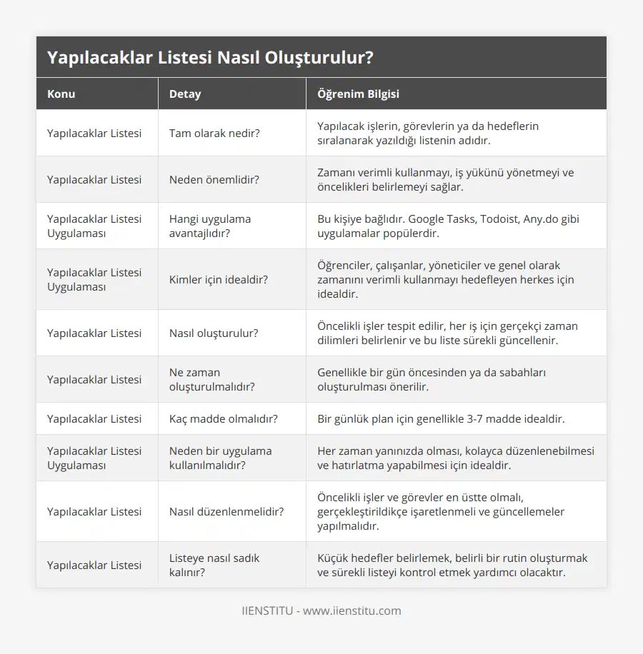 Yapılacaklar Listesi, Tam olarak nedir?, Yapılacak işlerin, görevlerin ya da hedeflerin sıralanarak yazıldığı listenin adıdır, Yapılacaklar Listesi, Neden önemlidir?, Zamanı verimli kullanmayı, iş yükünü yönetmeyi ve öncelikleri belirlemeyi sağlar, Yapılacaklar Listesi Uygulaması, Hangi uygulama avantajlıdır?, Bu kişiye bağlıdır Google Tasks, Todoist, Anydo gibi uygulamalar popülerdir, Yapılacaklar Listesi Uygulaması, Kimler için idealdir?, Öğrenciler, çalışanlar, yöneticiler ve genel olarak zamanını verimli kullanmayı hedefleyen herkes için idealdir, Yapılacaklar Listesi, Nasıl oluşturulur?, Öncelikli işler tespit edilir, her iş için gerçekçi zaman dilimleri belirlenir ve bu liste sürekli güncellenir, Yapılacaklar Listesi, Ne zaman oluşturulmalıdır?, Genellikle bir gün öncesinden ya da sabahları oluşturulması önerilir, Yapılacaklar Listesi, Kaç madde olmalıdır?, Bir günlük plan için genellikle 3-7 madde idealdir, Yapılacaklar Listesi Uygulaması, Neden bir uygulama kullanılmalıdır?, Her zaman yanınızda olması, kolayca düzenlenebilmesi ve hatırlatma yapabilmesi için idealdir, Yapılacaklar Listesi, Nasıl düzenlenmelidir?, Öncelikli işler ve görevler en üstte olmalı, gerçekleştirildikçe işaretlenmeli ve güncellemeler yapılmalıdır, Yapılacaklar Listesi, Listeye nasıl sadık kalınır?, Küçük hedefler belirlemek, belirli bir rutin oluşturmak ve sürekli listeyi kontrol etmek yardımcı olacaktır