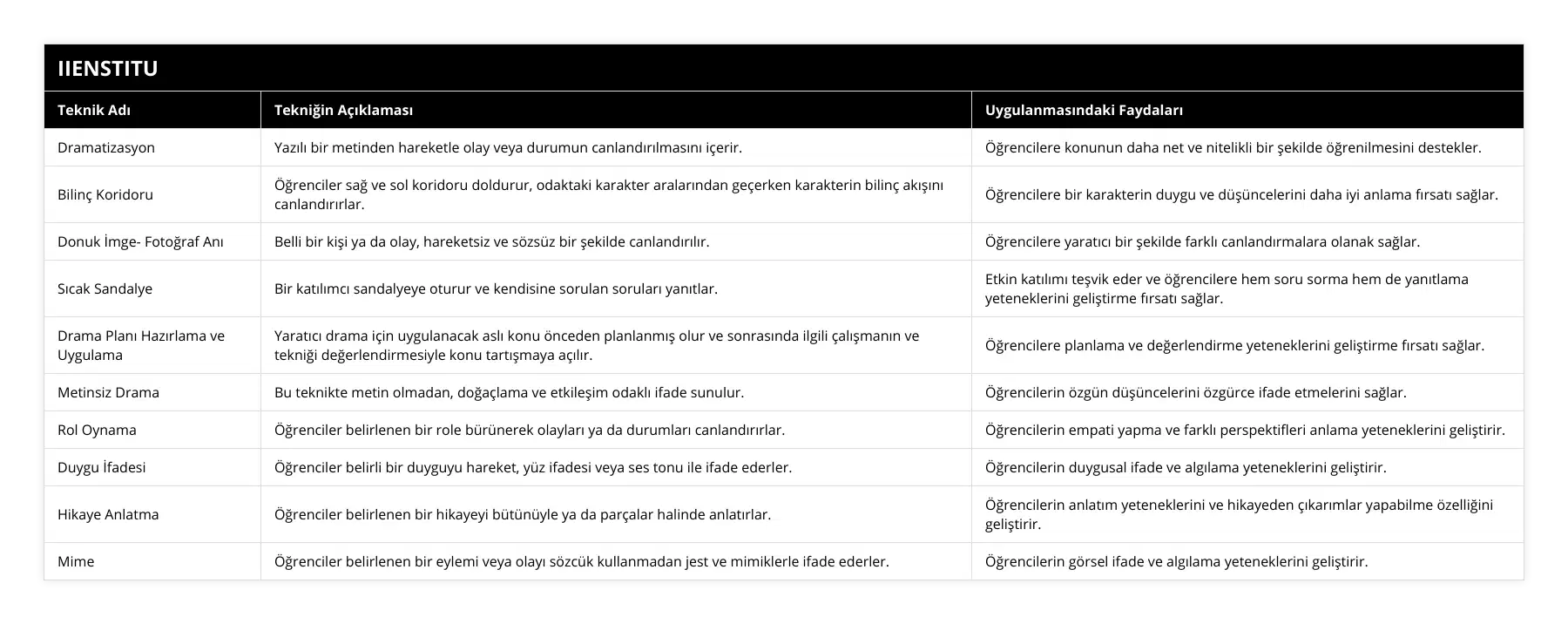 Dramatizasyon, Yazılı bir metinden hareketle olay veya durumun canlandırılmasını içerir, Öğrencilere konunun daha net ve nitelikli bir şekilde öğrenilmesini destekler, Bilinç Koridoru, Öğrenciler sağ ve sol koridoru doldurur, odaktaki karakter aralarından geçerken karakterin bilinç akışını canlandırırlar, Öğrencilere bir karakterin duygu ve düşüncelerini daha iyi anlama fırsatı sağlar, Donuk İmge- Fotoğraf Anı, Belli bir kişi ya da olay, hareketsiz ve sözsüz bir şekilde canlandırılır, Öğrencilere yaratıcı bir şekilde farklı canlandırmalara olanak sağlar, Sıcak Sandalye, Bir katılımcı sandalyeye oturur ve kendisine sorulan soruları yanıtlar, Etkin katılımı teşvik eder ve öğrencilere hem soru sorma hem de yanıtlama yeteneklerini geliştirme fırsatı sağlar, Drama Planı Hazırlama ve Uygulama, Yaratıcı drama için uygulanacak aslı konu önceden planlanmış olur ve sonrasında ilgili çalışmanın ve tekniği değerlendirmesiyle konu tartışmaya açılır, Öğrencilere planlama ve değerlendirme yeteneklerini geliştirme fırsatı sağlar, Metinsiz Drama, Bu teknikte metin olmadan, doğaçlama ve etkileşim odaklı ifade sunulur, Öğrencilerin özgün düşüncelerini özgürce ifade etmelerini sağlar, Rol Oynama, Öğrenciler belirlenen bir role bürünerek olayları ya da durumları canlandırırlar, Öğrencilerin empati yapma ve farklı perspektifleri anlama yeteneklerini geliştirir, Duygu İfadesi, Öğrenciler belirli bir duyguyu hareket, yüz ifadesi veya ses tonu ile ifade ederler, Öğrencilerin duygusal ifade ve algılama yeteneklerini geliştirir, Hikaye Anlatma, Öğrenciler belirlenen bir hikayeyi bütünüyle ya da parçalar halinde anlatırlar, Öğrencilerin anlatım yeteneklerini ve hikayeden çıkarımlar yapabilme özelliğini geliştirir, Mime, Öğrenciler belirlenen bir eylemi veya olayı sözcük kullanmadan jest ve mimiklerle ifade ederler, Öğrencilerin görsel ifade ve algılama yeteneklerini geliştirir