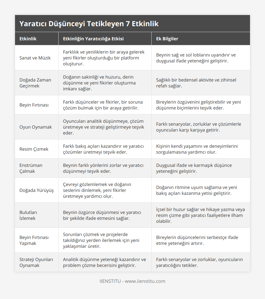 Sanat ve Müzik, Farklılık ve yeniliklerin bir araya gelerek yeni fikirler oluşturduğu bir platform oluşturur, Beynin sağ ve sol loblarını uyandırır ve duygusal ifade yeteneğini geliştirir, Doğada Zaman Geçirmek, Doğanın sakinliği ve huzuru, derin düşünme ve yeni fikirler oluşturma imkanı sağlar, Sağlıklı bir bedensel aktivite ve zihinsel refah sağlar, Beyin Fırtınası, Farklı düşünceler ve fikirler, bir soruna çözüm bulmak için bir araya getirilir, Bireylerin özgüvenini geliştirebilir ve yeni düşünme biçimlerini teşvik eder, Oyun Oynamak, Oyuncuları analitik düşünmeye, çözüm üretmeye ve strateji geliştirmeye teşvik eder, Farklı senaryolar, zorluklar ve çözümlerle oyuncuları karşı karşıya getirir, Resim Çizmek, Farklı bakış açıları kazandırır ve yaratıcı çözümler üretmeyi teşvik eder, Kişinin kendi yaşamını ve deneyimlerini sorgulamasına yardımcı olur, Enstrüman Çalmak, Beynin farklı yönlerini zorlar ve yaratıcı düşünmeyi teşvik eder, Duygusal ifade ve karmaşık düşünce yeteneğini geliştirir, Doğada Yürüyüş, Çevreyi gözlemlemek ve doğanın seslerini dinlemek, yeni fikirler üretmeye yardımcı olur, Doğanın ritmine uyum sağlama ve yeni bakış açıları kazanma yetisi geliştirir, Bulutları İzlemek, Beynin özgürce düşünmesi ve yaratıcı bir şekilde ifade etmesini sağlar, İçsel bir huzur sağlar ve hikaye yazma veya resim çizme gibi yaratıcı faaliyetlere ilham olabilir, Beyin Fırtınası Yapmak, Sorunları çözmek ve projelerde takıldığınız yerden ilerlemek için yeni yaklaşımlar üretir, Bireylerin düşüncelerini serbestçe ifade etme yeteneğini artırır, Strateji Oyunları Oynamak, Analitik düşünme yeteneği kazandırır ve problem çözme becerisini geliştirir, Farklı senaryolar ve zorluklar, oyuncuların yaratıcılığını tetikler