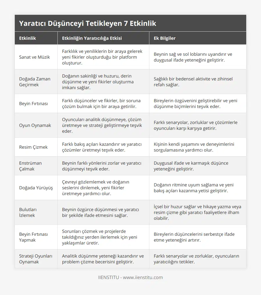Sanat ve Müzik, Farklılık ve yeniliklerin bir araya gelerek yeni fikirler oluşturduğu bir platform oluşturur, Beynin sağ ve sol loblarını uyandırır ve duygusal ifade yeteneğini geliştirir, Doğada Zaman Geçirmek, Doğanın sakinliği ve huzuru, derin düşünme ve yeni fikirler oluşturma imkanı sağlar, Sağlıklı bir bedensel aktivite ve zihinsel refah sağlar, Beyin Fırtınası, Farklı düşünceler ve fikirler, bir soruna çözüm bulmak için bir araya getirilir, Bireylerin özgüvenini geliştirebilir ve yeni düşünme biçimlerini teşvik eder, Oyun Oynamak, Oyuncuları analitik düşünmeye, çözüm üretmeye ve strateji geliştirmeye teşvik eder, Farklı senaryolar, zorluklar ve çözümlerle oyuncuları karşı karşıya getirir, Resim Çizmek, Farklı bakış açıları kazandırır ve yaratıcı çözümler üretmeyi teşvik eder, Kişinin kendi yaşamını ve deneyimlerini sorgulamasına yardımcı olur, Enstrüman Çalmak, Beynin farklı yönlerini zorlar ve yaratıcı düşünmeyi teşvik eder, Duygusal ifade ve karmaşık düşünce yeteneğini geliştirir, Doğada Yürüyüş, Çevreyi gözlemlemek ve doğanın seslerini dinlemek, yeni fikirler üretmeye yardımcı olur, Doğanın ritmine uyum sağlama ve yeni bakış açıları kazanma yetisi geliştirir, Bulutları İzlemek, Beynin özgürce düşünmesi ve yaratıcı bir şekilde ifade etmesini sağlar, İçsel bir huzur sağlar ve hikaye yazma veya resim çizme gibi yaratıcı faaliyetlere ilham olabilir, Beyin Fırtınası Yapmak, Sorunları çözmek ve projelerde takıldığınız yerden ilerlemek için yeni yaklaşımlar üretir, Bireylerin düşüncelerini serbestçe ifade etme yeteneğini artırır, Strateji Oyunları Oynamak, Analitik düşünme yeteneği kazandırır ve problem çözme becerisini geliştirir, Farklı senaryolar ve zorluklar, oyuncuların yaratıcılığını tetikler