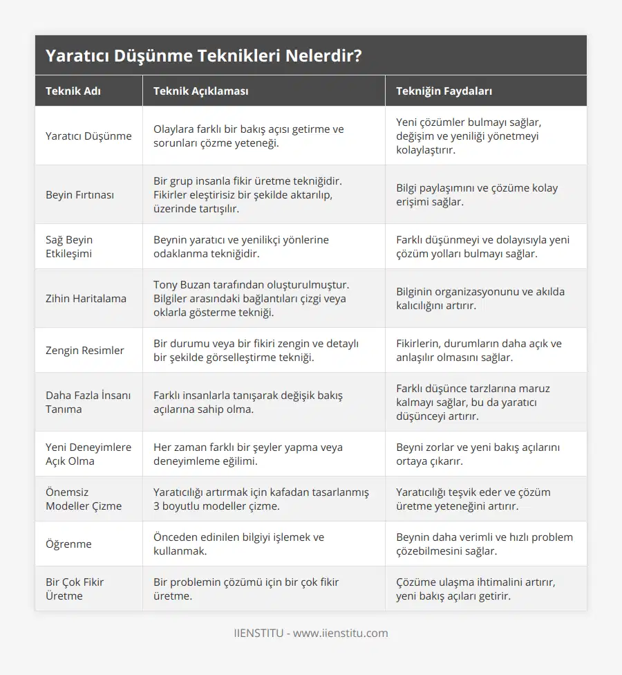 Yaratıcı Düşünme, Olaylara farklı bir bakış açısı getirme ve sorunları çözme yeteneği, Yeni çözümler bulmayı sağlar, değişim ve yeniliği yönetmeyi kolaylaştırır, Beyin Fırtınası, Bir grup insanla fikir üretme tekniğidir Fikirler eleştirisiz bir şekilde aktarılıp, üzerinde tartışılır, Bilgi paylaşımını ve çözüme kolay erişimi sağlar, Sağ Beyin Etkileşimi, Beynin yaratıcı ve yenilikçi yönlerine odaklanma tekniğidir, Farklı düşünmeyi ve dolayısıyla yeni çözüm yolları bulmayı sağlar, Zihin Haritalama, Tony Buzan tarafından oluşturulmuştur Bilgiler arasındaki bağlantıları çizgi veya oklarla gösterme tekniği, Bilginin organizasyonunu ve akılda kalıcılığını artırır, Zengin Resimler, Bir durumu veya bir fikiri zengin ve detaylı bir şekilde görselleştirme tekniği, Fikirlerin, durumların daha açık ve anlaşılır olmasını sağlar, Daha Fazla İnsanı Tanıma, Farklı insanlarla tanışarak değişik bakış açılarına sahip olma, Farklı düşünce tarzlarına maruz kalmayı sağlar, bu da yaratıcı düşünceyi artırır, Yeni Deneyimlere Açık Olma, Her zaman farklı bir şeyler yapma veya deneyimleme eğilimi, Beyni zorlar ve yeni bakış açılarını ortaya çıkarır, Önemsiz Modeller Çizme, Yaratıcılığı artırmak için kafadan tasarlanmış 3 boyutlu modeller çizme, Yaratıcılığı teşvik eder ve çözüm üretme yeteneğini artırır, Öğrenme, Önceden edinilen bilgiyi işlemek ve kullanmak, Beynin daha verimli ve hızlı problem çözebilmesini sağlar, Bir Çok Fikir Üretme, Bir problemin çözümü için bir çok fikir üretme, Çözüme ulaşma ihtimalini artırır, yeni bakış açıları getirir
