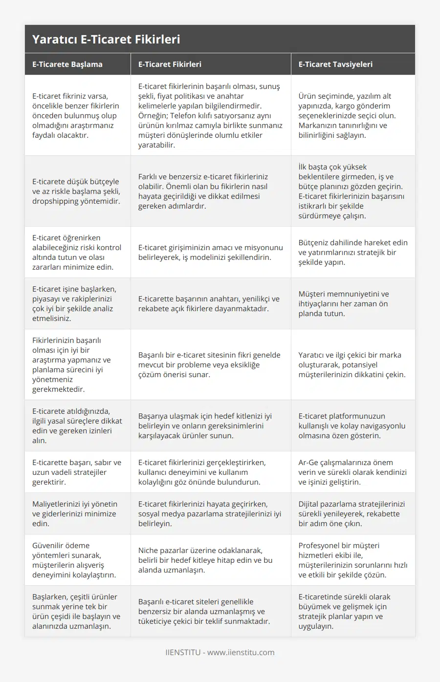 E-ticaret fikriniz varsa, öncelikle benzer fikirlerin önceden bulunmuş olup olmadığını araştırmanız faydalı olacaktır, E-ticaret fikirlerinin başarılı olması, sunuş şekli, fiyat politikası ve anahtar kelimelerle yapılan bilgilendirmedir Örneğin; Telefon kılıfı satıyorsanız aynı ürünün kırılmaz camıyla birlikte sunmanız müşteri dönüşlerinde olumlu etkiler yaratabilir, Ürün seçiminde, yazılım alt yapınızda, kargo gönderim seçeneklerinizde seçici olun Markanızın tanınırlığını ve bilinirliğini sağlayın, E-ticarete düşük bütçeyle ve az riskle başlama şekli, dropshipping yöntemidir, Farklı ve benzersiz e-ticaret fikirleriniz olabilir Önemli olan bu fikirlerin nasıl hayata geçirildiği ve dikkat edilmesi gereken adımlardır, İlk başta çok yüksek beklentilere girmeden, iş ve bütçe planınızı gözden geçirin E-ticaret fikirlerinizin başarısını istikrarlı bir şekilde sürdürmeye çalışın, E-ticaret öğrenirken alabileceğiniz riski kontrol altında tutun ve olası zararları minimize edin, E-ticaret girişiminizin amacı ve misyonunu belirleyerek, iş modelinizi şekillendirin, Bütçeniz dahilinde hareket edin ve yatırımlarınızı stratejik bir şekilde yapın, E-ticaret işine başlarken, piyasayı ve rakiplerinizi çok iyi bir şekilde analiz etmelisiniz, E-ticarette başarının anahtarı, yenilikçi ve rekabete açık fikirlere dayanmaktadır, Müşteri memnuniyetini ve ihtiyaçlarını her zaman ön planda tutun, Fikirlerinizin başarılı olması için iyi bir araştırma yapmanız ve planlama sürecini iyi yönetmeniz gerekmektedir, Başarılı bir e-ticaret sitesinin fikri genelde mevcut bir probleme veya eksikliğe çözüm önerisi sunar, Yaratıcı ve ilgi çekici bir marka oluşturarak, potansiyel müşterilerinizin dikkatini çekin, E-ticarete atıldığınızda, ilgili yasal süreçlere dikkat edin ve gereken izinleri alın, Başarıya ulaşmak için hedef kitlenizi iyi belirleyin ve onların gereksinimlerini karşılayacak ürünler sunun, E-ticaret platformunuzun kullanışlı ve kolay navigasyonlu olmasına özen gösterin, E-ticarette başarı, sabır ve uzun vadeli stratejiler gerektirir, E-ticaret fikirlerinizi gerçekleştirirken, kullanıcı deneyimini ve kullanım kolaylığını göz önünde bulundurun, Ar-Ge çalışmalarınıza önem verin ve sürekli olarak kendinizi ve işinizi geliştirin, Maliyetlerinizi iyi yönetin ve giderlerinizi minimize edin, E-ticaret fikirlerinizi hayata geçirirken, sosyal medya pazarlama stratejilerinizi iyi belirleyin, Dijital pazarlama stratejilerinizi sürekli yenileyerek, rekabette bir adım öne çıkın, Güvenilir ödeme yöntemleri sunarak, müşterilerin alışveriş deneyimini kolaylaştırın, Niche pazarlar üzerine odaklanarak, belirli bir hedef kitleye hitap edin ve bu alanda uzmanlaşın, Profesyonel bir müşteri hizmetleri ekibi ile, müşterilerinizin sorunlarını hızlı ve etkili bir şekilde çözün, Başlarken, çeşitli ürünler sunmak yerine tek bir ürün çeşidi ile başlayın ve alanınızda uzmanlaşın, Başarılı e-ticaret siteleri genellikle benzersiz bir alanda uzmanlaşmış ve tüketiciye çekici bir teklif sunmaktadır, E-ticaretinde sürekli olarak büyümek ve gelişmek için stratejik planlar yapın ve uygulayın