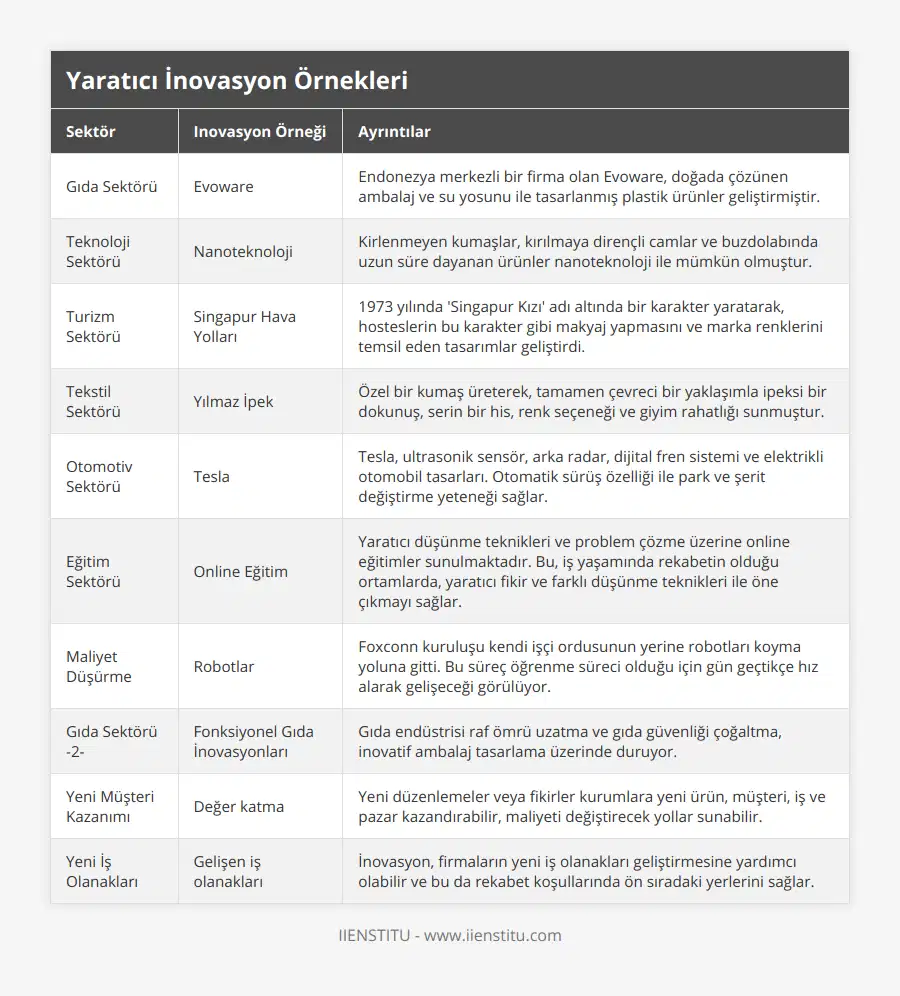 Gıda Sektörü, Evoware, Endonezya merkezli bir firma olan Evoware, doğada çözünen ambalaj ve su yosunu ile tasarlanmış plastik ürünler geliştirmiştir, Teknoloji Sektörü, Nanoteknoloji, Kirlenmeyen kumaşlar, kırılmaya dirençli camlar ve buzdolabında uzun süre dayanan ürünler nanoteknoloji ile mümkün olmuştur, Turizm Sektörü, Singapur Hava Yolları, 1973 yılında 'Singapur Kızı' adı altında bir karakter yaratarak, hosteslerin bu karakter gibi makyaj yapmasını ve marka renklerini temsil eden tasarımlar geliştirdi, Tekstil Sektörü, Yılmaz İpek, Özel bir kumaş üreterek, tamamen çevreci bir yaklaşımla ipeksi bir dokunuş, serin bir his, renk seçeneği ve giyim rahatlığı sunmuştur, Otomotiv Sektörü, Tesla, Tesla, ultrasonik sensör, arka radar, dijital fren sistemi ve elektrikli otomobil tasarları Otomatik sürüş özelliği ile park ve şerit değiştirme yeteneği sağlar, Eğitim Sektörü, Online Eğitim, Yaratıcı düşünme teknikleri ve problem çözme üzerine online eğitimler sunulmaktadır Bu, iş yaşamında rekabetin olduğu ortamlarda, yaratıcı fikir ve farklı düşünme teknikleri ile öne çıkmayı sağlar, Maliyet Düşürme, Robotlar, Foxconn kuruluşu kendi işçi ordusunun yerine robotları koyma yoluna gitti Bu süreç öğrenme süreci olduğu için gün geçtikçe hız alarak gelişeceği görülüyor, Gıda Sektörü -2-, Fonksiyonel Gıda İnovasyonları, Gıda endüstrisi raf ömrü uzatma ve gıda güvenliği çoğaltma, inovatif ambalaj tasarlama üzerinde duruyor, Yeni Müşteri Kazanımı, Değer katma, Yeni düzenlemeler veya fikirler kurumlara yeni ürün, müşteri, iş ve pazar kazandırabilir, maliyeti değiştirecek yollar sunabilir, Yeni İş Olanakları, Gelişen iş olanakları, İnovasyon, firmaların yeni iş olanakları geliştirmesine yardımcı olabilir ve bu da rekabet koşullarında ön sıradaki yerlerini sağlar