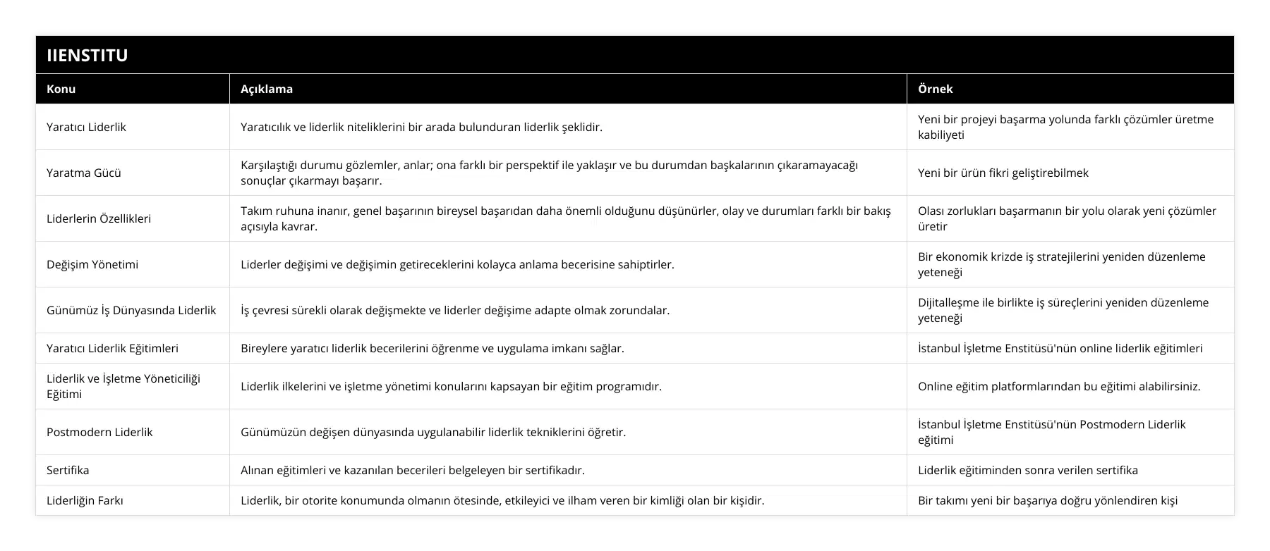 Yaratıcı Liderlik, Yaratıcılık ve liderlik niteliklerini bir arada bulunduran liderlik şeklidir, Yeni bir projeyi başarma yolunda farklı çözümler üretme kabiliyeti, Yaratma Gücü, Karşılaştığı durumu gözlemler, anlar; ona farklı bir perspektif ile yaklaşır ve bu durumdan başkalarının çıkaramayacağı sonuçlar çıkarmayı başarır, Yeni bir ürün fikri geliştirebilmek, Liderlerin Özellikleri, Takım ruhuna inanır, genel başarının bireysel başarıdan daha önemli olduğunu düşünürler, olay ve durumları farklı bir bakış açısıyla kavrar, Olası zorlukları başarmanın bir yolu olarak yeni çözümler üretir, Değişim Yönetimi, Liderler değişimi ve değişimin getireceklerini kolayca anlama becerisine sahiptirler, Bir ekonomik krizde iş stratejilerini yeniden düzenleme yeteneği, Günümüz İş Dünyasında Liderlik, İş çevresi sürekli olarak değişmekte ve liderler değişime adapte olmak zorundalar, Dijitalleşme ile birlikte iş süreçlerini yeniden düzenleme yeteneği, Yaratıcı Liderlik Eğitimleri, Bireylere yaratıcı liderlik becerilerini öğrenme ve uygulama imkanı sağlar, İstanbul İşletme Enstitüsü'nün online liderlik eğitimleri, Liderlik ve İşletme Yöneticiliği Eğitimi, Liderlik ilkelerini ve işletme yönetimi konularını kapsayan bir eğitim programıdır, Online eğitim platformlarından bu eğitimi alabilirsiniz, Postmodern Liderlik, Günümüzün değişen dünyasında uygulanabilir liderlik tekniklerini öğretir, İstanbul İşletme Enstitüsü'nün Postmodern Liderlik eğitimi, Sertifika, Alınan eğitimleri ve kazanılan becerileri belgeleyen bir sertifikadır, Liderlik eğitiminden sonra verilen sertifika, Liderliğin Farkı, Liderlik, bir otorite konumunda olmanın ötesinde, etkileyici ve ilham veren bir kimliği olan bir kişidir, Bir takımı yeni bir başarıya doğru yönlendiren kişi