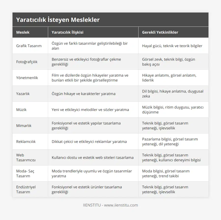 Grafik Tasarım, Özgün ve farklı tasarımlar geliştirilebileği bir alan, Hayal gücü, teknik ve teorik bilgiler, Fotoğrafçılık, Benzersiz ve etkileyici fotoğraflar çekme gerekliliği, Görsel zevk, teknik bilgi, özgün bakış açısı, Yönetmenlik, Film ve dizilerde özgün hikayeler yaratma ve bunları etkili bir şekilde görselleştirme, Hikaye anlatımı, görsel anlatım, liderlik, Yazarlık, Özgün hikaye ve karakterler yaratma, Dil bilgisi, hikaye anlatma, duygusal zeka, Müzik, Yeni ve etkileyici melodiler ve sözler yaratma, Müzik bilgisi, ritim duygusu, yaratıcı düşünme, Mimarlık, Fonksiyonel ve estetik yapılar tasarlama gerekliliği, Teknik bilgi, görsel tasarım yeteneği, işlevsellik, Reklamcılık, Dikkat çekici ve etkileyici reklamlar yaratma, Pazarlama bilgisi, görsel tasarım yeteneği, dil yeteneği, Web Tasarımcısı, Kullanıcı dostu ve estetik web siteleri tasarlama, Teknik bilgi, görsel tasarım yeteneği, kullanıcı deneyimi bilgisi, Moda- Saç Tasarım, Moda trendleriyle uyumlu ve özgün tasarımlar yaratma, Moda bilgisi, görsel tasarım yeteneği, trend takibi, Endüstriyel Tasarım, Fonksiyonel ve estetik ürünler tasarlama gerekliliği, Teknik bilgi, görsel tasarım yeteneği, işlevsellik