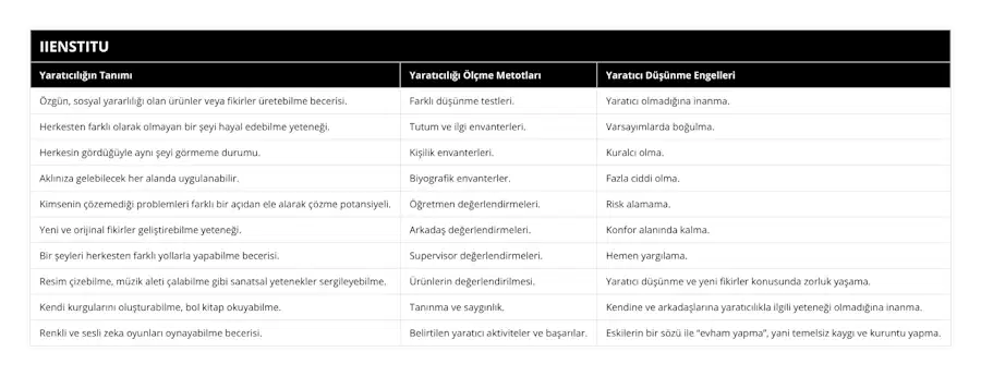 Özgün, sosyal yararlılığı olan ürünler veya fikirler üretebilme becerisi, Farklı düşünme testleri, Yaratıcı olmadığına inanma, Herkesten farklı olarak olmayan bir şeyi hayal edebilme yeteneği, Tutum ve ilgi envanterleri, Varsayımlarda boğulma, Herkesin gördüğüyle aynı şeyi görmeme durumu, Kişilik envanterleri, Kuralcı olma, Aklınıza gelebilecek her alanda uygulanabilir, Biyografik envanterler, Fazla ciddi olma, Kimsenin çözemediği problemleri farklı bir açıdan ele alarak çözme potansiyeli, Öğretmen değerlendirmeleri, Risk alamama, Yeni ve orijinal fikirler geliştirebilme yeteneği, Arkadaş değerlendirmeleri, Konfor alanında kalma, Bir şeyleri herkesten farklı yollarla yapabilme becerisi, Supervisor değerlendirmeleri, Hemen yargılama, Resim çizebilme, müzik aleti çalabilme gibi sanatsal yetenekler sergileyebilme, Ürünlerin değerlendirilmesi, Yaratıcı düşünme ve yeni fikirler konusunda zorluk yaşama, Kendi kurgularını oluşturabilme, bol kitap okuyabilme, Tanınma ve saygınlık, Kendine ve arkadaşlarına yaratıcılıkla ilgili yeteneği olmadığına inanma, Renkli ve sesli zeka oyunları oynayabilme becerisi, Belirtilen yaratıcı aktiviteler ve başarılar, Eskilerin bir sözü ile “evham yapma”, yani temelsiz kaygı ve kuruntu yapma