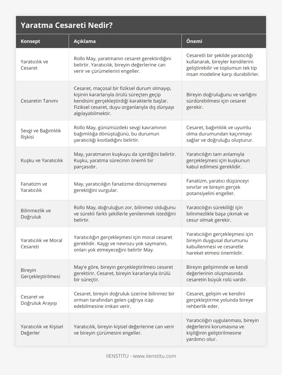 Yaratıcılık ve Cesaret, Rollo May, yaratmanın cesaret gerektirdiğini belirtir Yaratıcılık, bireyin değerlerine can verir ve çürümelerini engeller , Cesaretli bir şekilde yaratıcılığı kullanarak, bireyler kendilerini geliştirebilir ve toplumun tek tip insan modeline karşı durabilirler, Cesaretin Tanımı, Cesaret, maçosal bir fiziksel durum olmayıp, kişinin kararlarıyla örülü süreçten geçip kendisini gerçekleştirdiği karakterle başlar Fiziksel cesaret, duyu organlarıyla dış dünyayı algılayabilmektir, Bireyin doğruluğunu ve varlığını sürdürebilmesi için cesaret gerekir, Sevgi ve Bağımlılık İlişkisi, Rollo May, günümüzdeki sevgi kavramının bağımlılığa dönüştüğünü, bu durumun yaratıcılığı kısıtladığını belirtir, Cesaret, bağımlılık ve uyumlu olma durumundan kaçınmayı sağlar ve doğruluğu oluşturur, Kuşku ve Yaratıcılık, May, yaratmanın kuşkuyu da içerdiğini belirtir Kuşku, yaratma sürecinin önemli bir parçasıdır, Yaratıcılığın tam anlamıyla gerçekleşmesi için kuşkunun kabul edilmesi gereklidir, Fanatizm ve Yaratıcılık, May, yaratıcılığın fanatizme dönüşmemesi gerektiğini vurgular, Fanatizm, yaratıcı düşünceyi sınırlar ve bireyin gerçek potansiyelini engeller, Bilinmezlik ve Doğruluk, Rollo May, doğruluğun zor, bilinmez olduğunu ve sürekli farklı şekillerle yenilenmek istediğini belirtir, Yaratıcılığın sürekliliği için bilinmezlikle başa çıkmak ve cesur olmak gerekir, Yaratıcılık ve Moral Cesareti, Yaratıcılığın gerçekleşmesi için moral cesaret gereklidir Kaygı ve nevrozu yok saymanın, onları yok etmeyeceğini belirtir May, Yaratıcılığın gerçekleşmesi için bireyin duygusal durumunu kabullenmesi ve cesaretle hareket etmesi önemlidir, Bireyin Gerçekleştirilmesi, May'e göre, bireyin gerçekleştirilmesi cesaret gerektirir Cesaret, bireyin kararlarıyla örülü bir süreçtir, Bireyin gelişiminde ve kendi değerlerinin oluşmasında cesaretin büyük rolü vardır, Cesaret ve Doğruluk Arayışı, Cesaret, bireyin doğruluk üzerine bilinmez bir orman tarafından gelen çağrıya icap edebilmesine imkan verir, Cesaret, gelişim ve kendini gerçekleştirme yolunda bireye rehberlik eder, Yaratıcılık ve Kişisel Değerler, Yaratıcılık, bireyin kişisel değerlerine can verir ve bireyin çürümesini engeller, Yaratıcılığın uygulanması, bireyin değerlerini korumasına ve kişiliğinin geliştirilmesine yardımcı olur