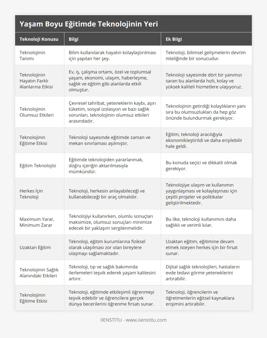 Teknolojinin Tanımı, Bilim kullanılarak hayatın kolaylaştırılması için yapılan her şey, Teknoloji, bilimsel gelişmelerin devrim niteliğinde bir sonucudur, Teknolojinin Hayatın Farklı Alanlarına Etkisi, Ev, iş, çalışma ortamı, özel ve toplumsal yaşam, ekonomi, ulaşım, haberleşme, sağlık ve eğitim gibi alanlarda etkili olmuştur, Teknoloji sayesinde dört bir yanımızı saran bu alanlarda hızlı, kolay ve yüksek kaliteli hizmetlere ulaşıyoruz, Teknolojinin Olumsuz Etkileri, Çevresel tahribat, yeteneklerin kaybı, aşırı tüketim, sosyal izolasyon ve bazı sağlık sorunları, teknolojinin olumsuz etkileri arasındadır, Teknolojinin getirdiği kolaylıkların yanı sıra bu olumsuzlukları da hep göz önünde bulundurmak gerekiyor, Teknolojinin Eğitime Etkisi, Teknoloji sayesinde eğitimde zaman ve mekan sınırlaması aşılmıştır, Eğitim, teknoloji aracılığıyla ekonomikleştirildi ve daha erişilebilir hale geldi, Eğitim Teknolojisi, Eğitimde teknolojiden yararlanmak, doğru içeriğin aktarılmasıyla mümkündür, Bu konuda seçici ve dikkatli olmak gerekiyor, Herkes İçin Teknoloji, Teknoloji, herkesin anlayabileceği ve kullanabileceği bir araç olmalıdır, Teknolojiye ulaşım ve kullanımın yaygınlaşması ve kolaylaşması için çeşitli projeler ve politikalar geliştirilmektedir, Maximum Yarar, Minimum Zarar, Teknolojiyi kullanırken, olumlu sonuçları maksimize, olumsuz sonuçları minimize edecek bir yaklaşım sergilenmelidir, Bu ilke, teknoloji kullanımını daha sağlıklı ve verimli kılar, Uzaktan Eğitim, Teknoloji, eğitim kurumlarına fiziksel olarak ulaşılması zor olan bireylere ulaşmayı sağlamaktadır, Uzaktan eğitim, eğitimine devam etmek isteyen herkes için bir fırsat sunar, Teknolojinin Sağlık Alanındaki Etkileri, Teknoloji, tıp ve sağlık bakımında ilerlemeleri teşvik ederek yaşam kalitesini artırır, Dijital sağlık teknolojileri, hastaların evde tedavi görme yeteneklerini artırabilir, Teknolojinin Eğitime Etkisi, Teknoloji, eğitimde etkileşimli öğrenmeyi teşvik edebilir ve öğrencilere gerçek dünya becerilerini öğrenme fırsatı sunar, Teknoloji, öğrencilerin ve öğretmenlerin eğitsel kaynaklara erişimini artırabilir