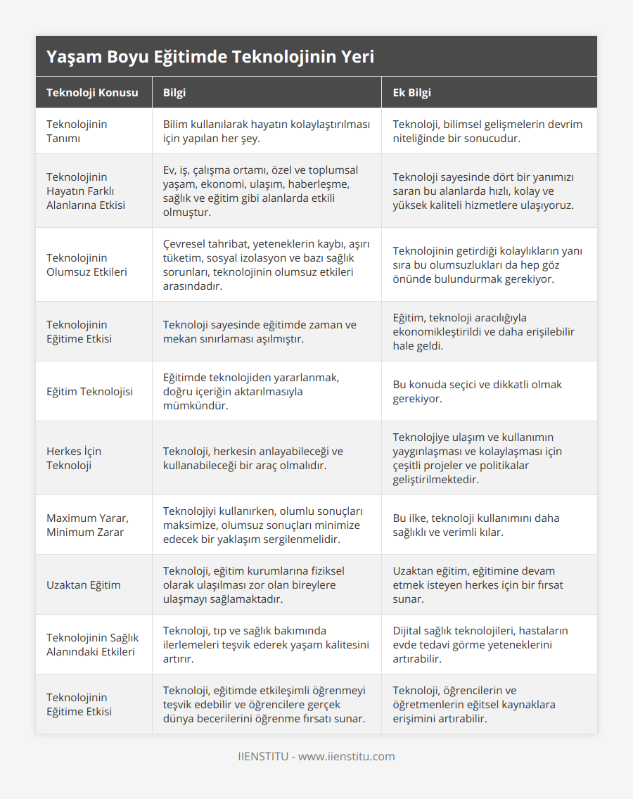 Teknolojinin Tanımı, Bilim kullanılarak hayatın kolaylaştırılması için yapılan her şey, Teknoloji, bilimsel gelişmelerin devrim niteliğinde bir sonucudur, Teknolojinin Hayatın Farklı Alanlarına Etkisi, Ev, iş, çalışma ortamı, özel ve toplumsal yaşam, ekonomi, ulaşım, haberleşme, sağlık ve eğitim gibi alanlarda etkili olmuştur, Teknoloji sayesinde dört bir yanımızı saran bu alanlarda hızlı, kolay ve yüksek kaliteli hizmetlere ulaşıyoruz, Teknolojinin Olumsuz Etkileri, Çevresel tahribat, yeteneklerin kaybı, aşırı tüketim, sosyal izolasyon ve bazı sağlık sorunları, teknolojinin olumsuz etkileri arasındadır, Teknolojinin getirdiği kolaylıkların yanı sıra bu olumsuzlukları da hep göz önünde bulundurmak gerekiyor, Teknolojinin Eğitime Etkisi, Teknoloji sayesinde eğitimde zaman ve mekan sınırlaması aşılmıştır, Eğitim, teknoloji aracılığıyla ekonomikleştirildi ve daha erişilebilir hale geldi, Eğitim Teknolojisi, Eğitimde teknolojiden yararlanmak, doğru içeriğin aktarılmasıyla mümkündür, Bu konuda seçici ve dikkatli olmak gerekiyor, Herkes İçin Teknoloji, Teknoloji, herkesin anlayabileceği ve kullanabileceği bir araç olmalıdır, Teknolojiye ulaşım ve kullanımın yaygınlaşması ve kolaylaşması için çeşitli projeler ve politikalar geliştirilmektedir, Maximum Yarar, Minimum Zarar, Teknolojiyi kullanırken, olumlu sonuçları maksimize, olumsuz sonuçları minimize edecek bir yaklaşım sergilenmelidir, Bu ilke, teknoloji kullanımını daha sağlıklı ve verimli kılar, Uzaktan Eğitim, Teknoloji, eğitim kurumlarına fiziksel olarak ulaşılması zor olan bireylere ulaşmayı sağlamaktadır, Uzaktan eğitim, eğitimine devam etmek isteyen herkes için bir fırsat sunar, Teknolojinin Sağlık Alanındaki Etkileri, Teknoloji, tıp ve sağlık bakımında ilerlemeleri teşvik ederek yaşam kalitesini artırır, Dijital sağlık teknolojileri, hastaların evde tedavi görme yeteneklerini artırabilir, Teknolojinin Eğitime Etkisi, Teknoloji, eğitimde etkileşimli öğrenmeyi teşvik edebilir ve öğrencilere gerçek dünya becerilerini öğrenme fırsatı sunar, Teknoloji, öğrencilerin ve öğretmenlerin eğitsel kaynaklara erişimini artırabilir