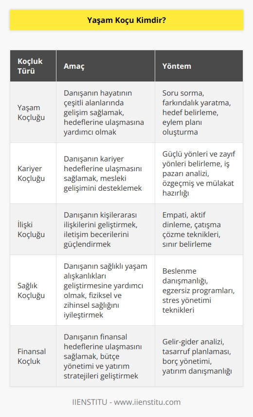 Koçluk bir kişiyi bulunduğu yerden istediği yere götürme sanatıdır. Sorular sorarak yapar bunu. Koç sormuş olduğu sorularla uyandıran farkındalığını arttıran, hedefine doğru hızla yol almasını sağlayan kişidir.