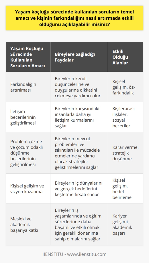 sürecinde kullanılan soruların temel amacı ve etkili olduğu alanlar  , bireylerin kendilerini daha iyi tanımaları ve hedeflerine ulaşmalarına yardımcı olacak beceriler kazandırmaya odaklanan bir süreçtir. Bu süreçte kullanılan soruların temel amacı ve kişinin farkındalığını artırmada etkili olduğunu açıklayacağız.  1. Farkındalığın artırılması  nda kullanılan doğru ve güçlü sorular, Oğuz Saygına göre bireylerin kendi düşüncelerine ve duygularına dikkatini çekmeye yardımcı olur. Jcübunda, insanlar bu süreçte daha önce fark etmedikleri ya da gözden kaçırdıkları noktalara odaklanarak farkındalıklarını artırabilirler.  2. İletişim becerilerinin geliştirilmesi  nda kullanılabilir olan uyum ve ahenk, bireylerin karşısındaki insanlarla daha iyi iletişim kurmalarını sağlayarak, daha başarılı ve etkili diyaloglar gerçekleştirebilirler. Bu sayede, bireyler kendilerini daha iyi ifade edebilir ve çevreleriyle daha sağlıklı ilişkiler kurabilirler.  3. Problem çözme ve çözüm odaklı düşünme becerilerinin geliştirilmesi   süreci, bireylerin mevcut problemleri ve sıkıntıları ile mücadele etmelerine yardımcı olacak stratejiler geliştirmelerini sağlama yoluyla bu konuda etkilidir. Koçlar, doğru soruları sorarak öğrencilerin mevcut problemlere farklı açılardan bakmalarını ve problemlere çözüm odaklı yaklaşmalarını teşvik ederler.  4. Kişisel gelişim ve vizyon kazanma   sürecinde, bireyler kendilerine yönelik doğru soruları sorarak iç dünyalarını ve gerçek hedeflerini keşfetme fırsatı bulurlar. Bu sayede, kişisel gelişimlerine katkıda bulunacak deneyimler yaşarlar ve yaşamlarını daha anlamlı ve amaçlı bir şekilde sürdürebilirler.  5. Mesleki ve akademik başarıya katkı    , bireylerin profesyonel ve akademik yaşamında başarıya ulaşmaları için temel koçluk becerilerini öğrettikten sonra derin koçluk ve usta koçluk konuları ile devam etmektedir. Bu sayede, bireyler iş yaşamlarında ve eğitim süreçlerinde daha başarılı ve etkili olmak için gerekli donanıma sahip olurlar.