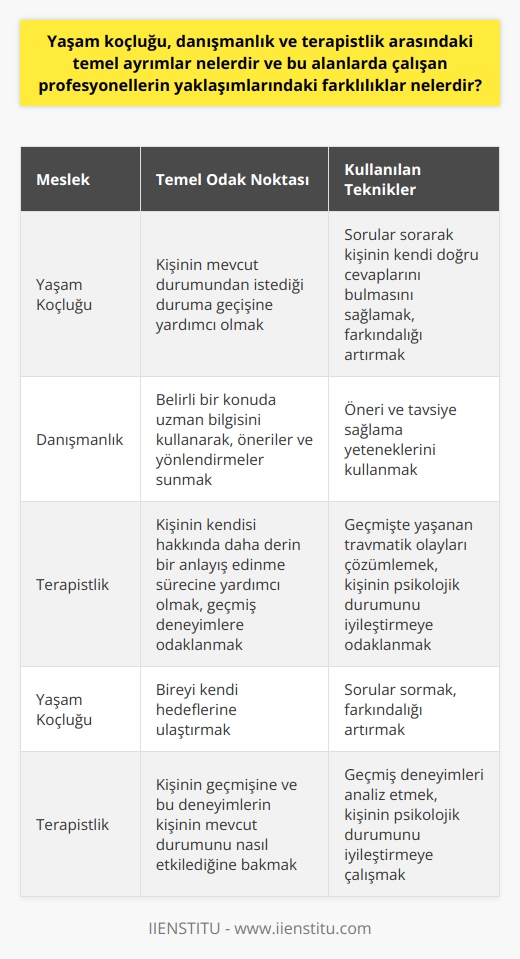 Yaşam koçluğu, danışmanlık ve terapistlik arasındaki temel ayrımlar şunlardır: Yaşam koçları, kişinin mevcut durumundan istediği duruma geçişine yardımcı olan profesyonellerdir. Bu süreçte, yaşam koçları, sorular sorarak kişinin kendi doğru cevaplarını bulmasını ve kendilerini daha iyi anlamalarını sağlarlar. Farklı olarak, danışmanlar, belirli bir konuda uzman bilgisini kullanarak, öneriler ve yönlendirmeler sunarlar. Ancak danışmanlar, yaşam koçları gibi bir kişinin kendi çözümlerini bulmasına yardımcı olmak için sorular sormazlar. Terapistler ise, genellikle kişinin kendisi hakkında daha derin bir anlayış edinme sürecine yardımcı olurken, geçmiş deneyimlere odaklanan profesyonellerdir. Terapistler, çoğunlukla, geçmişte yaşanan travmatik olayları çözümlemek ve bireyin hayatını iyileştirmek için çalışırlar.  Yaşam koçluğu, danışmanlık ve terapistlikte çalışan profesyonellerin yaklaşımları da farklılık gösterir. Yaşam koçunun temel amacı, bireyi kendi hedeflerine ulaştırmaktır. Bu süreçte, yaşam koçları, sorular sormak ve farkındalığı artırmak gibi teknikler kullanırlar. Danışmanlar ise, genellikle öneri ve tavsiye sağlama yetenekleriyle öne çıkarlar. Terapistlerin yaklaşımı, daha çok kişinin psikolojik durumunu iyileştirmeye odaklanır. Terapistler, kişinin geçmişine ve bu deneyimlerin kişinin mevcut durumunu nasıl etkilediğine bakarlar.  Sonuç olarak, yaşam koçluğu, danışmanlık ve terapistlik arasındaki temel ayrımlar ve bu alanlarda çalışan profesyonellerin yaklaşımlarındaki farklılıklar, hedeflere ulaşmak için hangi tür profesyonel yardımın en uygun olacağını belirlemede önemli bir rol oynar.