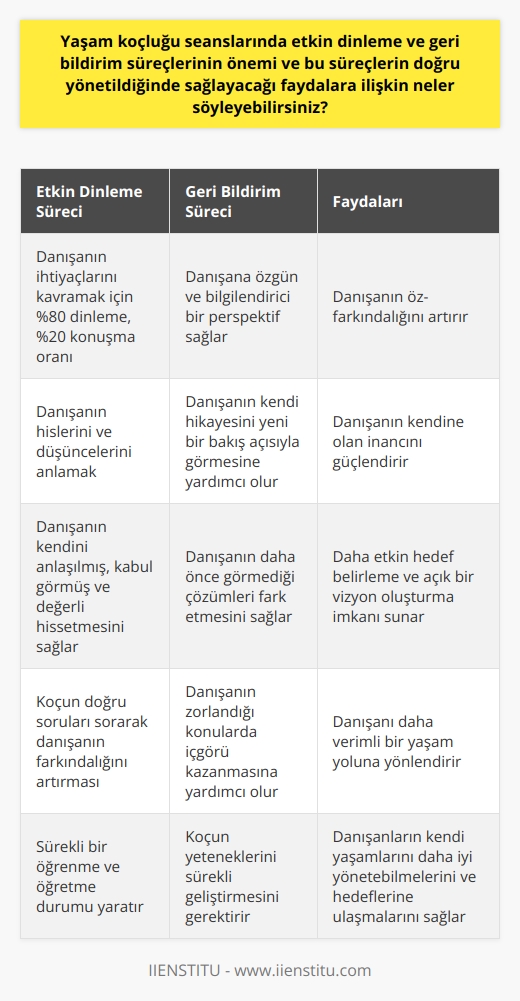 Yaşam koçluğu seanslarında etkin dinleme ve geri bildirim süreçlerinin öneminden söz ederken, söz konusu dinlemeyi ve ardından dikkatlice soruları sormayı kapsayan bir süreçtir. Koç olarak, danışanın ihtiyaçlarını kavrayabilmeniz ve onu hedeflerine ilerletmek için doğru yönlendirmeyi sağlayabilmeniz için dikkatlice dinlemek esastır.  Etkin dinleme sürecinin önemli bir kısmı, %80lik bir oranda dinlemek ve yalnızca %20lik bir kısmını konuşmaktır. Etkin dinlemek sadece söylenenleri anlamakla kalmaz, aynı zamanda danışanın hislerini ve düşüncelerini de anlamak demektir. Bu, danışanın kendini anlaşılmış, kabul görmüş ve değerli hissetmesine olanak sağlar.   Geri bildirim süreci ise, koçun danışanına, konuştukları konular üzerinde özgün ve bilgilendirici bir perspektif eklemesini sağlar. Danışanın içgörü kazanmasına, kendi hikayesini yeni bir bakış açısıyla görmesine ve belki de daha önce görmediği çözümleri fark etmesine yardımcı olur. Koç olarak doğru soruları sorarak danışanın zorlandığı konularda farkındalığı arttırabilir ve danışanın vizyonunu genişletebiliriz.  Etkin dinleme ve geri bildirim süreçlerinin doğru yönetildiğinde sağlayacağı faydalar sayısızdır. Danışanın daha fazla öz-farkındalık kazanması, kendine olan inancın artması, daha etkin hedef belirleme ve daha açık bir vizyon oluşturma olanakları genel olarak daha verimli bir yaşam yoluna yönlendirir.  Sonuç olarak, Yaşam koçluğu süreçlerinde etkin dinleme ve geri bildirim süreci sürekli bir öğrenme ve öğretme durumu yaratır. Bu nedenle, koçlar bu yetenekleri sürekli olarak geliştirerek danışanlarına en uygun ve faydalı hizmeti sağlamalıdır. Hizmetlerin doğru yürütüldüğüne dair kanıtlar, danışanların kendi yaşamlarını daha iyi yönetebilmeleri ve hedeflerine ulaşmalarıdır.