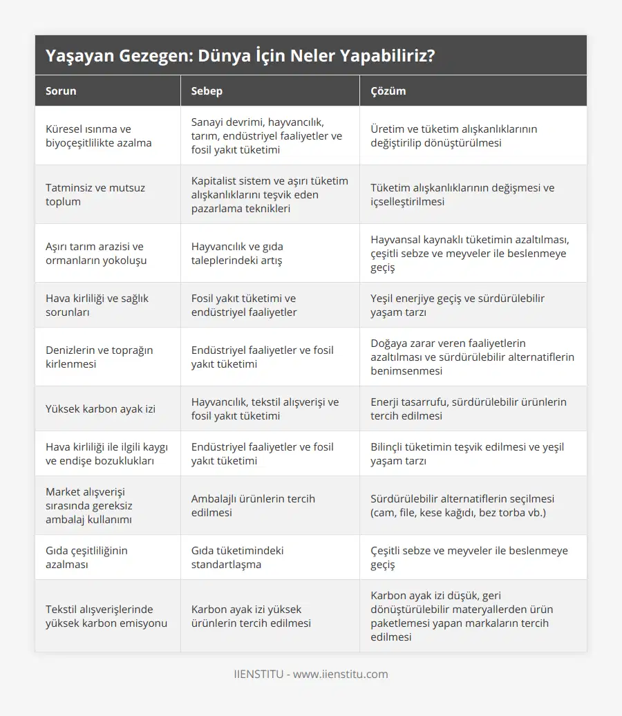 Küresel ısınma ve biyoçeşitlilikte azalma, Sanayi devrimi, hayvancılık, tarım, endüstriyel faaliyetler ve fosil yakıt tüketimi, Üretim ve tüketim alışkanlıklarının değiştirilip dönüştürülmesi, Tatminsiz ve mutsuz toplum, Kapitalist sistem ve aşırı tüketim alışkanlıklarını teşvik eden pazarlama teknikleri, Tüketim alışkanlıklarının değişmesi ve içselleştirilmesi, Aşırı tarım arazisi ve ormanların yokoluşu, Hayvancılık ve gıda taleplerindeki artış, Hayvansal kaynaklı tüketimin azaltılması, çeşitli sebze ve meyveler ile beslenmeye geçiş, Hava kirliliği ve sağlık sorunları, Fosil yakıt tüketimi ve endüstriyel faaliyetler, Yeşil enerjiye geçiş ve sürdürülebilir yaşam tarzı, Denizlerin ve toprağın kirlenmesi, Endüstriyel faaliyetler ve fosil yakıt tüketimi, Doğaya zarar veren faaliyetlerin azaltılması ve sürdürülebilir alternatiflerin benimsenmesi, Yüksek karbon ayak izi, Hayvancılık, tekstil alışverişi ve fosil yakıt tüketimi, Enerji tasarrufu, sürdürülebilir ürünlerin tercih edilmesi, Hava kirliliği ile ilgili kaygı ve endişe bozuklukları, Endüstriyel faaliyetler ve fosil yakıt tüketimi, Bilinçli tüketimin teşvik edilmesi ve yeşil yaşam tarzı, Market alışverişi sırasında gereksiz ambalaj kullanımı, Ambalajlı ürünlerin tercih edilmesi, Sürdürülebilir alternatiflerin seçilmesi (cam, file, kese kağıdı, bez torba vb), Gıda çeşitliliğinin azalması, Gıda tüketimindeki standartlaşma, Çeşitli sebze ve meyveler ile beslenmeye geçiş, Tekstil alışverişlerinde yüksek karbon emisyonu, Karbon ayak izi yüksek ürünlerin tercih edilmesi, Karbon ayak izi düşük, geri dönüştürülebilir materyallerden ürün paketlemesi yapan markaların tercih edilmesi