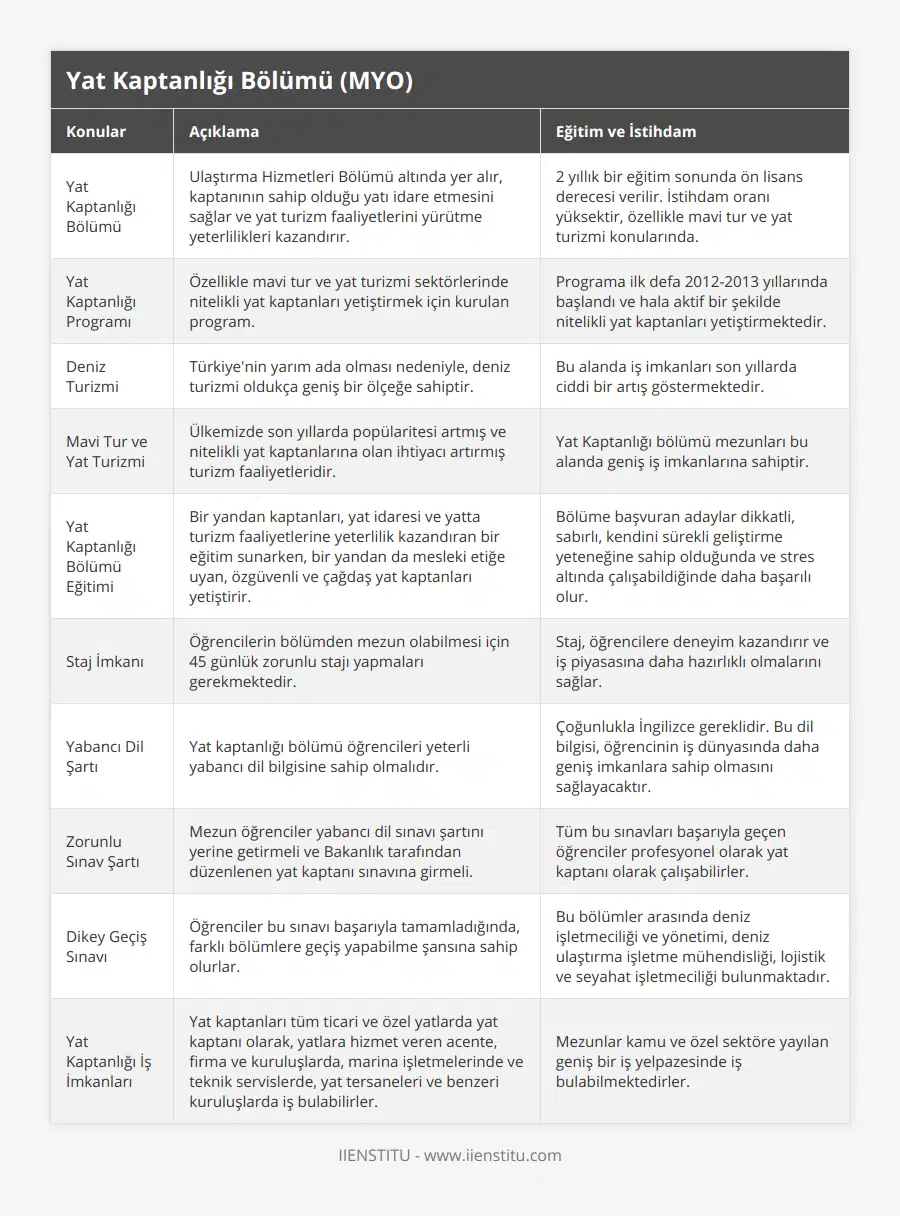 Yat Kaptanlığı Bölümü, Ulaştırma Hizmetleri Bölümü altında yer alır, kaptanının sahip olduğu yatı idare etmesini sağlar ve yat turizm faaliyetlerini yürütme yeterlilikleri kazandırır, 2 yıllık bir eğitim sonunda ön lisans derecesi verilir İstihdam oranı yüksektir, özellikle mavi tur ve yat turizmi konularında, Yat Kaptanlığı Programı, Özellikle mavi tur ve yat turizmi sektörlerinde nitelikli yat kaptanları yetiştirmek için kurulan program, Programa ilk defa 2012-2013 yıllarında başlandı ve hala aktif bir şekilde nitelikli yat kaptanları yetiştirmektedir, Deniz Turizmi, Türkiye'nin yarım ada olması nedeniyle, deniz turizmi oldukça geniş bir ölçeğe sahiptir, Bu alanda iş imkanları son yıllarda ciddi bir artış göstermektedir, Mavi Tur ve Yat Turizmi, Ülkemizde son yıllarda popülaritesi artmış ve nitelikli yat kaptanlarına olan ihtiyacı artırmış turizm faaliyetleridir, Yat Kaptanlığı bölümü mezunları bu alanda geniş iş imkanlarına sahiptir, Yat Kaptanlığı Bölümü Eğitimi, Bir yandan kaptanları, yat idaresi ve yatta turizm faaliyetlerine yeterlilik kazandıran bir eğitim sunarken, bir yandan da mesleki etiğe uyan, özgüvenli ve çağdaş yat kaptanları yetiştirir, Bölüme başvuran adaylar dikkatli, sabırlı, kendini sürekli geliştirme yeteneğine sahip olduğunda ve stres altında çalışabildiğinde daha başarılı olur, Staj İmkanı, Öğrencilerin bölümden mezun olabilmesi için 45 günlük zorunlu stajı yapmaları gerekmektedir, Staj, öğrencilere deneyim kazandırır ve iş piyasasına daha hazırlıklı olmalarını sağlar, Yabancı Dil Şartı, Yat kaptanlığı bölümü öğrencileri yeterli yabancı dil bilgisine sahip olmalıdır, Çoğunlukla İngilizce gereklidir Bu dil bilgisi, öğrencinin iş dünyasında daha geniş imkanlara sahip olmasını sağlayacaktır, Zorunlu Sınav Şartı, Mezun öğrenciler yabancı dil sınavı şartını yerine getirmeli ve Bakanlık tarafından düzenlenen yat kaptanı sınavına girmeli, Tüm bu sınavları başarıyla geçen öğrenciler profesyonel olarak yat kaptanı olarak çalışabilirler, Dikey Geçiş Sınavı, Öğrenciler bu sınavı başarıyla tamamladığında, farklı bölümlere geçiş yapabilme şansına sahip olurlar, Bu bölümler arasında deniz işletmeciliği ve yönetimi, deniz ulaştırma işletme mühendisliği, lojistik ve seyahat işletmeciliği bulunmaktadır, Yat Kaptanlığı İş İmkanları, Yat kaptanları tüm ticari ve özel yatlarda yat kaptanı olarak, yatlara hizmet veren acente, firma ve kuruluşlarda, marina işletmelerinde ve teknik servislerde, yat tersaneleri ve benzeri kuruluşlarda iş bulabilirler, Mezunlar kamu ve özel sektöre yayılan geniş bir iş yelpazesinde iş bulabilmektedirler