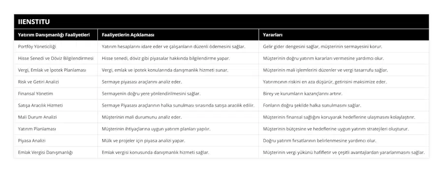 Portföy Yöneticiliği, Yatırım hesaplarını idare eder ve çalışanların düzenli ödemesini sağlar, Gelir gider dengesini sağlar, müşterinin sermayesini korur, Hisse Senedi ve Döviz Bilgilendirmesi, Hisse senedi, döviz gibi piyasalar hakkında bilgilendirme yapar, Müşterinin doğru yatırım kararları vermesine yardımcı olur, Vergi, Emlak ve İpotek Planlaması, Vergi, emlak ve ipotek konularında danışmanlık hizmeti sunar, Müşterinin mali işlemlerini düzenler ve vergi tasarrufu sağlar, Risk ve Getiri Analizi, Sermaye piyasası araçlarını analiz eder, Yatırımcının riskini en aza düşürür, getirisini maksimize eder, Finansal Yönetim, Sermayenin doğru yere yönlendirilmesini sağlar, Birey ve kurumların kazançlarını artırır, Satışa Aracılık Hizmeti, Sermaye Piyasası araçlarının halka sunulması sırasında satışa aracılık edilir, Fonların doğru şekilde halka sunulmasını sağlar, Mali Durum Analizi, Müşterinin mali durumunu analiz eder, Müşterinin finansal sağlığını koruyarak hedeflerine ulaşmasını kolaylaştırır, Yatırım Planlaması, Müşterinin ihtiyaçlarına uygun yatırım planları yapılır, Müşterinin bütçesine ve hedeflerine uygun yatırım stratejileri oluşturur, Piyasa Analizi, Mülk ve projeler için piyasa analizi yapar, Doğru yatırım fırsatlarının belirlenmesine yardımcı olur, Emlak Vergisi Danışmanlığı, Emlak vergisi konusunda danışmanlık hizmeti sağlar, Müşterinin vergi yükünü hafifletir ve çeşitli avantajlardan yararlanmasını sağlar