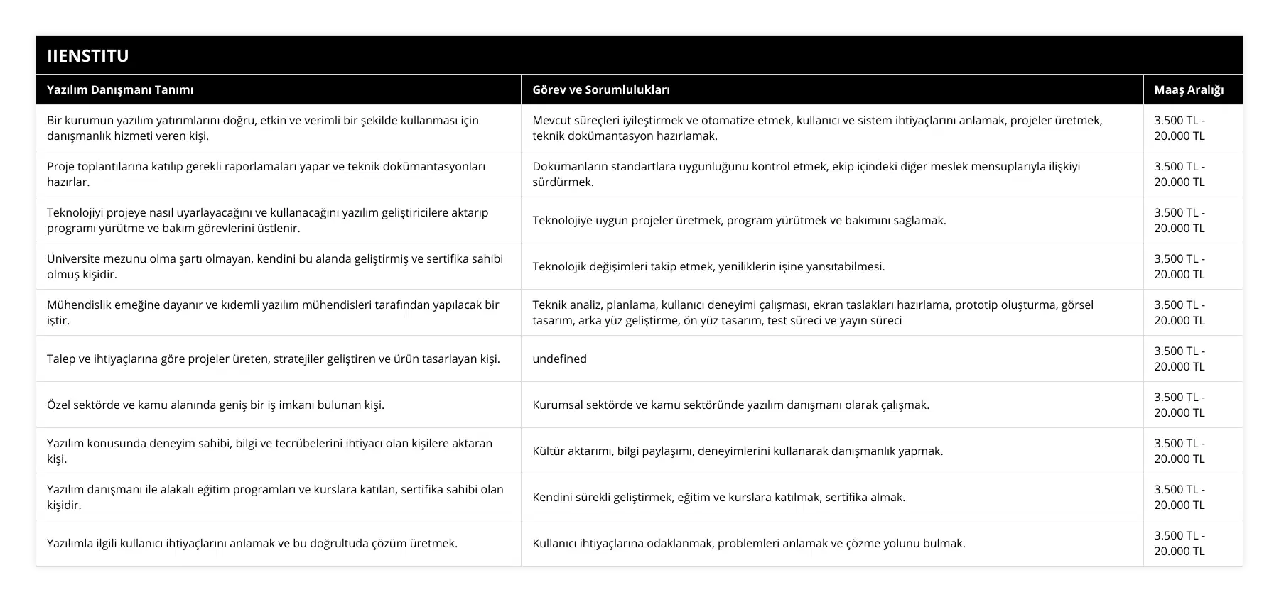 Bir kurumun yazılım yatırımlarını doğru, etkin ve verimli bir şekilde kullanması için danışmanlık hizmeti veren kişi, Mevcut süreçleri iyileştirmek ve otomatize etmek, kullanıcı ve sistem ihtiyaçlarını anlamak, projeler üretmek, teknik dokümantasyon hazırlamak, 3500 TL - 20000 TL, Proje toplantılarına katılıp gerekli raporlamaları yapar ve teknik dokümantasyonları hazırlar, Dokümanların standartlara uygunluğunu kontrol etmek, ekip içindeki diğer meslek mensuplarıyla ilişkiyi sürdürmek, 3500 TL - 20000 TL, Teknolojiyi projeye nasıl uyarlayacağını ve kullanacağını yazılım geliştiricilere aktarıp programı yürütme ve bakım görevlerini üstlenir, Teknolojiye uygun projeler üretmek, program yürütmek ve bakımını sağlamak, 3500 TL - 20000 TL, Üniversite mezunu olma şartı olmayan, kendini bu alanda geliştirmiş ve sertifika sahibi olmuş kişidir, Teknolojik değişimleri takip etmek, yeniliklerin işine yansıtabilmesi, 3500 TL - 20000 TL, Mühendislik emeğine dayanır ve kıdemli yazılım mühendisleri tarafından yapılacak bir iştir, Teknik analiz, planlama, kullanıcı deneyimi çalışması, ekran taslakları hazırlama, prototip oluşturma, görsel tasarım, arka yüz geliştirme, ön yüz tasarım, test süreci ve yayın süreci, 3500 TL - 20000 TL, Talep ve ihtiyaçlarına göre projeler üreten, stratejiler geliştiren ve ürün tasarlayan kişi, Müşteri taleplerine göre projeler oluşturmak, stratejik planlama yapmak, ürün tasarlamak, 3500 TL - 20000 TL, Özel sektörde ve kamu alanında geniş bir iş imkanı bulunan kişi, Kurumsal sektörde ve kamu sektöründe yazılım danışmanı olarak çalışmak, 3500 TL - 20000 TL, Yazılım konusunda deneyim sahibi, bilgi ve tecrübelerini ihtiyacı olan kişilere aktaran kişi, Kültür aktarımı, bilgi paylaşımı, deneyimlerini kullanarak danışmanlık yapmak, 3500 TL - 20000 TL, Yazılım danışmanı ile alakalı eğitim programları ve kurslara katılan, sertifika sahibi olan kişidir, Kendini sürekli geliştirmek, eğitim ve kurslara katılmak, sertifika almak, 3500 TL - 20000 TL, Yazılımla ilgili kullanıcı ihtiyaçlarını anlamak ve bu doğrultuda çözüm üretmek, Kullanıcı ihtiyaçlarına odaklanmak, problemleri anlamak ve çözme yolunu bulmak, 3500 TL - 20000 TL