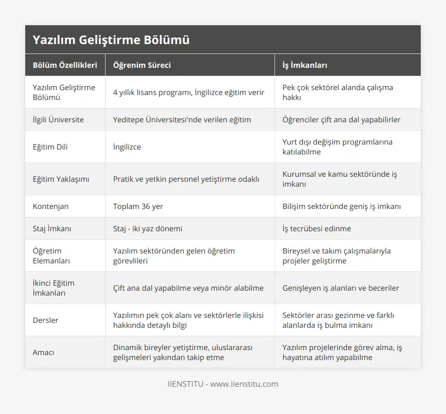 Yazılım Geliştirme Bölümü, 4 yıllık lisans programı, İngilizce eğitim verir, Pek çok sektörel alanda çalışma hakkı, İlgili Üniversite, Yeditepe Üniversitesi'nde verilen eğitim, Öğrenciler çift ana dal yapabilirler, Eğitim Dili, İngilizce, Yurt dışı değişim programlarına katılabilme, Eğitim Yaklaşımı, Pratik ve yetkin personel yetiştirme odaklı, Kurumsal ve kamu sektöründe iş imkanı, Kontenjan, Toplam 36 yer, Bilişim sektöründe geniş iş imkanı, Staj İmkanı, Staj - iki yaz dönemi, İş tecrübesi edinme, Öğretim Elemanları, Yazılım sektöründen gelen öğretim görevlileri, Bireysel ve takım çalışmalarıyla projeler geliştirme, İkinci Eğitim İmkanları, Çift ana dal yapabilme veya minör alabilme, Genişleyen iş alanları ve beceriler, Dersler, Yazılımın pek çok alanı ve sektörlerle ilişkisi hakkında detaylı bilgi, Sektörler arası gezinme ve farklı alanlarda iş bulma imkanı, Amacı, Dinamik bireyler yetiştirme, uluslararası gelişmeleri yakından takip etme, Yazılım projelerinde görev alma, iş hayatına atılım yapabilme
