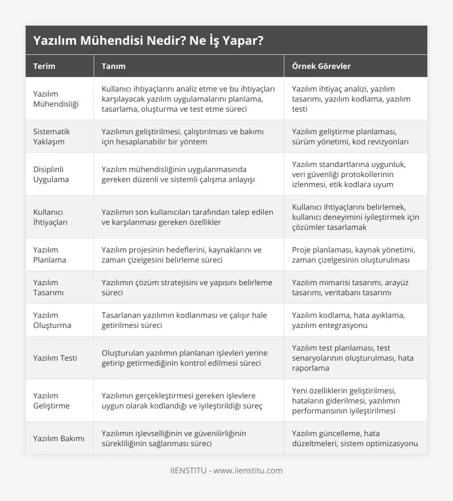 Yazılım Mühendisliği, Kullanıcı ihtiyaçlarını analiz etme ve bu ihtiyaçları karşılayacak yazılım uygulamalarını planlama, tasarlama, oluşturma ve test etme süreci, Yazılım ihtiyaç analizi, yazılım tasarımı, yazılım kodlama, yazılım testi, Sistematik Yaklaşım, Yazılımın geliştirilmesi, çalıştırılması ve bakımı için hesaplanabilir bir yöntem, Yazılım geliştirme planlaması, sürüm yönetimi, kod revizyonları, Disiplinli Uygulama, Yazılım mühendisliğinin uygulanmasında gereken düzenli ve sistemli çalışma anlayışı, Yazılım standartlarına uygunluk, veri güvenliği protokollerinin izlenmesi, etik kodlara uyum, Kullanıcı İhtiyaçları, Yazılımın son kullanıcıları tarafından talep edilen ve karşılanması gereken özellikler, Kullanıcı ihtiyaçlarını belirlemek, kullanıcı deneyimini iyileştirmek için çözümler tasarlamak, Yazılım Planlama, Yazılım projesinin hedeflerini, kaynaklarını ve zaman çizelgesini belirleme süreci, Proje planlaması, kaynak yönetimi, zaman çizelgesinin oluşturulması, Yazılım Tasarımı, Yazılımın çözüm stratejisini ve yapısını belirleme süreci, Yazılım mimarisi tasarımı, arayüz tasarımı, veritabanı tasarımı, Yazılım Oluşturma, Tasarlanan yazılımın kodlanması ve çalışır hale getirilmesi süreci, Yazılım kodlama, hata ayıklama, yazılım entegrasyonu, Yazılım Testi, Oluşturulan yazılımın planlanan işlevleri yerine getirip getirmediğinin kontrol edilmesi süreci, Yazılım test planlaması, test senaryolarının oluşturulması, hata raporlama, Yazılım Geliştirme, Yazılımın gerçekleştirmesi gereken işlevlere uygun olarak kodlandığı ve iyileştirildiği süreç, Yeni özelliklerin geliştirilmesi, hataların giderilmesi, yazılımın performansının iyileştirilmesi, Yazılım Bakımı, Yazılımın işlevselliğinin ve güvenilirliğinin sürekliliğinin sağlanması süreci, Yazılım güncelleme, hata düzeltmeleri, sistem optimizasyonu