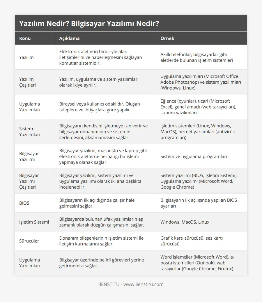 Yazılım, Elektronik aletlerin birbiriyle olan iletişimlerini ve haberleşmesini sağlayan komutlar sistemidir, Akıllı telefonlar, bilgisayarlar gibi aletlerde bulunan işletim sistemleri, Yazılım Çeşitleri, Yazılım, uygulama ve sistem yazılımları olarak ikiye ayrılır, Uygulama yazılımları (Microsoft Office, Adobe Photoshop) ve sistem yazılımları (Windows, Linux), Uygulama Yazılımları, Bireysel veya kullanıcı odaklıdır Oluşan taleplere ve ihtiyaçlara göre yapılır, Eğlence (oyunlar), ticari (Microsoft Excel), genel amaçlı (web tarayıcıları), sunum yazılımları, Sistem Yazılımları, Bilgisayarın kendisini işletmeye izin verir ve bilgisayar donanımının ve sistemin ilerlemesini, aksamamasını sağlar, İşletim sistemleri (Linux, Windows, MacOS), hizmet yazılımları (antivirüs programları), Bilgisayar Yazılımı, Bilgisayar yazılımı; masaüstü ve laptop gibi elektronik aletlerde herhangi bir işlemi yapmaya olanak sağlar, Sistem ve uygulama programları, Bilgisayar Yazılımı Çeşitleri, Bilgisayar yazılımı; sistem yazılımı ve uygulama yazılımı olarak iki ana başlıkta incelenebilir, Sistem yazılımı (BIOS, İşletim Sistemi), Uygulama yazılımı (Microsoft Word, Google Chrome), BIOS, Bilgisayarın ilk açıldığında çalışır hale gelmesini sağlar, Bilgisayarın ilk açılışında yapılan BIOS ayarları, İşletim Sistemi, Bilgisayarda bulunan ufak yazılımların eş zamanlı olarak düzgün çalışmasını sağlar, Windows, MacOS, Linux, Sürücüler, Donanım bileşenlerinin işletim sistemi ile iletişim kurmalarını sağlar, Grafik kartı sürücüsü, ses kartı sürücüsü, Uygulama Yazılımları, Bilgisayar üzerinde belirli görevleri yerine getirmemizi sağlar, Word işlemciler (Microsoft Word), e-posta istemcileri (Outlook), web tarayıcılar (Google Chrome, Firefox)