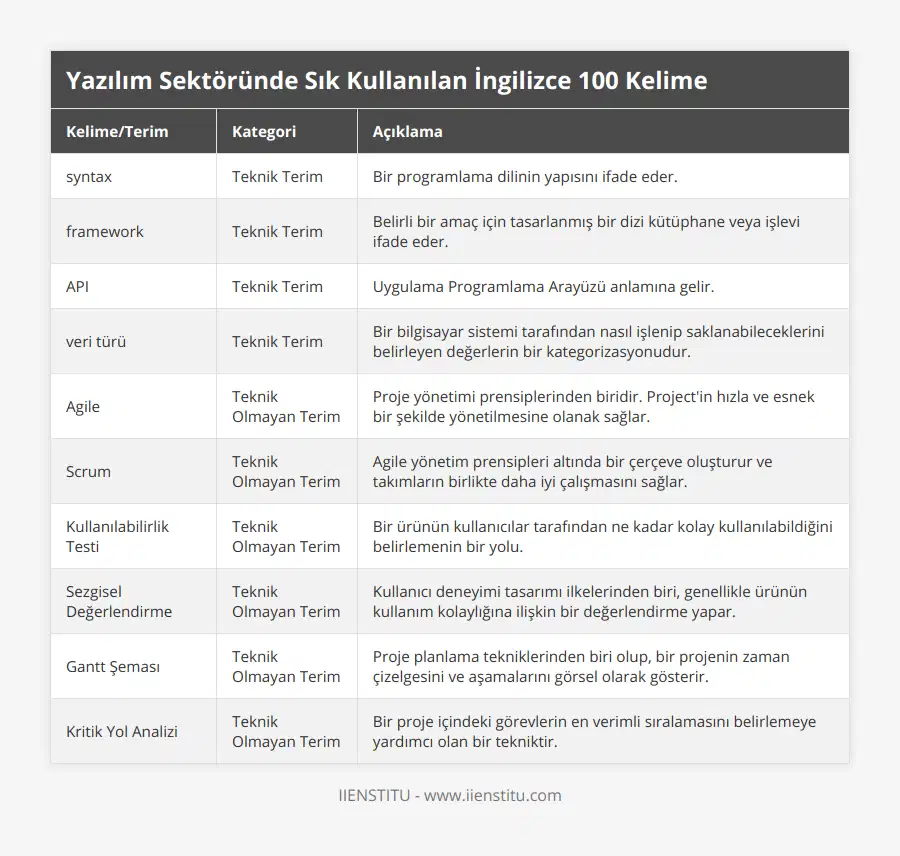 syntax, Teknik Terim, Bir programlama dilinin yapısını ifade eder, framework, Teknik Terim, Belirli bir amaç için tasarlanmış bir dizi kütüphane veya işlevi ifade eder, API, Teknik Terim, Uygulama Programlama Arayüzü anlamına gelir, veri türü, Teknik Terim, Bir bilgisayar sistemi tarafından nasıl işlenip saklanabileceklerini belirleyen değerlerin bir kategorizasyonudur, Agile, Teknik Olmayan Terim, Proje yönetimi prensiplerinden biridir Project'in hızla ve esnek bir şekilde yönetilmesine olanak sağlar, Scrum, Teknik Olmayan Terim, Agile yönetim prensipleri altında bir çerçeve oluşturur ve takımların birlikte daha iyi çalışmasını sağlar, Kullanılabilirlik Testi, Teknik Olmayan Terim, Bir ürünün kullanıcılar tarafından ne kadar kolay kullanılabildiğini belirlemenin bir yolu, Sezgisel Değerlendirme, Teknik Olmayan Terim, Kullanıcı deneyimi tasarımı ilkelerinden biri, genellikle ürünün kullanım kolaylığına ilişkin bir değerlendirme yapar, Gantt Şeması, Teknik Olmayan Terim, Proje planlama tekniklerinden biri olup, bir projenin zaman çizelgesini ve aşamalarını görsel olarak gösterir, Kritik Yol Analizi, Teknik Olmayan Terim, Bir proje içindeki görevlerin en verimli sıralamasını belirlemeye yardımcı olan bir tekniktir