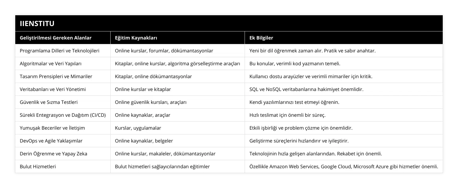 Programlama Dilleri ve Teknolojileri, Online kurslar, forumlar, dökümantasyonlar, Yeni bir dil öğrenmek zaman alır Pratik ve sabır anahtar, Algoritmalar ve Veri Yapıları, Kitaplar, online kurslar, algoritma görselleştirme araçları, Bu konular, verimli kod yazmanın temeli, Tasarım Prensipleri ve Mimariler, Kitaplar, online dökümantasyonlar, Kullanıcı dostu arayüzler ve verimli mimariler için kritik, Veritabanları ve Veri Yönetimi, Online kurslar ve kitaplar, SQL ve NoSQL veritabanlarına hakimiyet önemlidir, Güvenlik ve Sızma Testleri, Online güvenlik kursları, araçları, Kendi yazılımlarınızı test etmeyi öğrenin, Sürekli Entegrasyon ve Dağıtım (CI/CD), Online kaynaklar, araçlar, Hızlı teslimat için önemli bir süreç, Yumuşak Beceriler ve İletişim, Kurslar, uygulamalar, Etkili işbirliği ve problem çözme için önemlidir, DevOps ve Agile Yaklaşımlar, Online kaynaklar, belgeler, Geliştirme süreçlerini hızlandırır ve iyileştirir, Derin Öğrenme ve Yapay Zeka, Online kurslar, makaleler, dökümantasyonlar, Teknolojinin hızla gelişen alanlarından Rekabet için önemli, Bulut Hizmetleri, Bulut hizmetleri sağlayıcılarından eğitimler, Özellikle Amazon Web Services, Google Cloud, Microsoft Azure gibi hizmetler önemli