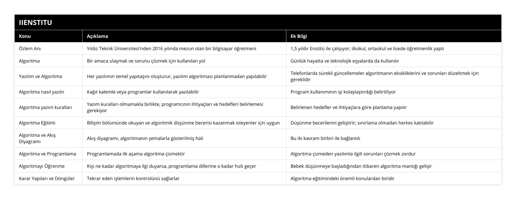 Özlem Anı, Yıldız Teknik Üniversitesi'nden 2016 yılında mezun olan bir bilgisayar öğretmeni, 1,5 yıldır Enstitü ile çalışıyor; ilkokul, ortaokul ve lisede öğretmenlik yaptı, Algoritma, Bir amaca ulaşmak ve sorunu çözmek için kullanılan yol, Günlük hayatta ve teknolojik eşyalarda da kullanılır, Yazılım ve Algoritma, Her yazılımın temel yapıtaşını oluşturur, yazılım algoritması planlanmadan yapılabilir, Telefonlarda sürekli güncellemeler algoritmanın eksikliklerini ve sorunları düzeltmek için gereklidir, Algoritma nasıl yazılır, Kağıt kalemle veya programlar kullanılarak yazılabilir, Program kullanımının işi kolaylaştırdığı belirtiliyor, Algoritma yazım kuralları, Yazım kuralları olmamakla birlikte, programcının ihtiyaçları ve hedefleri belirlemesi gerekiyor, Belirlenen hedefler ve ihtiyaçlara göre planlama yapılır, Algoritma Eğitimi, Bilişim bölümünde okuyan ve algoritmik düşünme becerisi kazanmak isteyenler için uygun, Düşünme becerilerini geliştirir; sınırlama olmadan herkes katılabilir, Algoritma ve Akış Diyagramı, Akış diyagramı, algoritmanın şemalarla gösterilmiş hali, Bu iki kavram birbiri ile bağlantılı, Algoritma ve Programlama, Programlamada ilk aşama algoritma çizmektir, Algoritma çizmeden yazılımla ilgili sorunları çözmek zordur, Algoritmayı Öğrenme, Kişi ne kadar algoritmaya ilgi duyarsa, programlama dillerine o kadar hızlı geçer, Bebek düşünmeye başladığından itibaren algoritma mantığı gelişir, Karar Yapıları ve Döngüler, Tekrar eden işlemlerin kontrolünü sağlarlar, Algoritma eğitimindeki önemli konulardan biridir