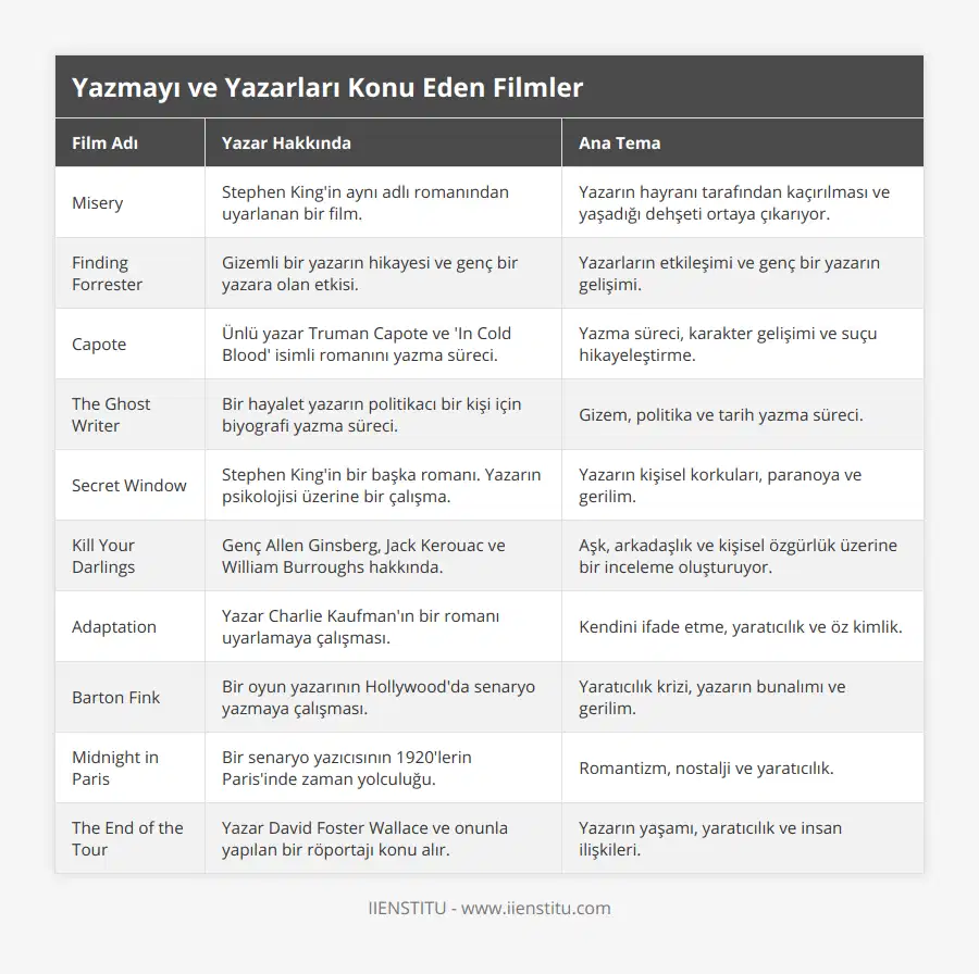 Misery, Stephen King'in aynı adlı romanından uyarlanan bir film, Yazarın hayranı tarafından kaçırılması ve yaşadığı dehşeti ortaya çıkarıyor, Finding Forrester, Gizemli bir yazarın hikayesi ve genç bir yazara olan etkisi, Yazarların etkileşimi ve genç bir yazarın gelişimi, Capote, Ünlü yazar Truman Capote ve 'In Cold Blood' isimli romanını yazma süreci, Yazma süreci, karakter gelişimi ve suçu hikayeleştirme, The Ghost Writer, Bir hayalet yazarın politikacı bir kişi için biyografi yazma süreci, Gizem, politika ve tarih yazma süreci, Secret Window, Stephen King'in bir başka romanı Yazarın psikolojisi üzerine bir çalışma, Yazarın kişisel korkuları, paranoya ve gerilim, Kill Your Darlings, Genç Allen Ginsberg, Jack Kerouac ve William Burroughs hakkında, Aşk, arkadaşlık ve kişisel özgürlük üzerine bir inceleme oluşturuyor, Adaptation, Yazar Charlie Kaufman'ın bir romanı uyarlamaya çalışması, Kendini ifade etme, yaratıcılık ve öz kimlik, Barton Fink, Bir oyun yazarının Hollywood'da senaryo yazmaya çalışması, Yaratıcılık krizi, yazarın bunalımı ve gerilim, Midnight in Paris, Bir senaryo yazıcısının 1920'lerin Paris'inde zaman yolculuğu, Romantizm, nostalji ve yaratıcılık, The End of the Tour, Yazar David Foster Wallace ve onunla yapılan bir röportajı konu alır, Yazarın yaşamı, yaratıcılık ve insan ilişkileri