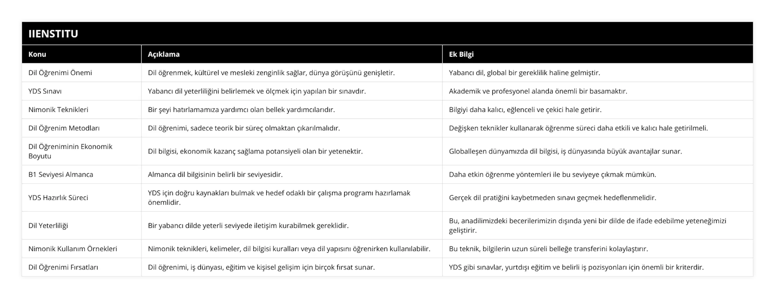 Dil Öğrenimi Önemi, Dil öğrenmek, kültürel ve mesleki zenginlik sağlar, dünya görüşünü genişletir, Yabancı dil, global bir gereklilik haline gelmiştir, YDS Sınavı, Yabancı dil yeterliliğini belirlemek ve ölçmek için yapılan bir sınavdır, Akademik ve profesyonel alanda önemli bir basamaktır, Nimonik Teknikleri, Bir şeyi hatırlamamıza yardımcı olan bellek yardımcılarıdır, Bilgiyi daha kalıcı, eğlenceli ve çekici hale getirir, Dil Öğrenim Metodları, Dil öğrenimi, sadece teorik bir süreç olmaktan çıkarılmalıdır, Değişken teknikler kullanarak öğrenme süreci daha etkili ve kalıcı hale getirilmeli, Dil Öğreniminin Ekonomik Boyutu, Dil bilgisi, ekonomik kazanç sağlama potansiyeli olan bir yetenektir, Globalleşen dünyamızda dil bilgisi, iş dünyasında büyük avantajlar sunar, B1 Seviyesi Almanca, Almanca dil bilgisinin belirli bir seviyesidir, Daha etkin öğrenme yöntemleri ile bu seviyeye çıkmak mümkün, YDS Hazırlık Süreci, YDS için doğru kaynakları bulmak ve hedef odaklı bir çalışma programı hazırlamak önemlidir, Gerçek dil pratiğini kaybetmeden sınavı geçmek hedeflenmelidir, Dil Yeterliliği, Bir yabancı dilde yeterli seviyede iletişim kurabilmek gereklidir, Bu, anadilimizdeki becerilerimizin dışında yeni bir dilde de ifade edebilme yeteneğimizi geliştirir, Nimonik Kullanım Örnekleri, Nimonik teknikleri, kelimeler, dil bilgisi kuralları veya dil yapısını öğrenirken kullanılabilir, Bu teknik, bilgilerin uzun süreli belleğe transferini kolaylaştırır, Dil Öğrenimi Fırsatları, Dil öğrenimi, iş dünyası, eğitim ve kişisel gelişim için birçok fırsat sunar, YDS gibi sınavlar, yurtdışı eğitim ve belirli iş pozisyonları için önemli bir kriterdir