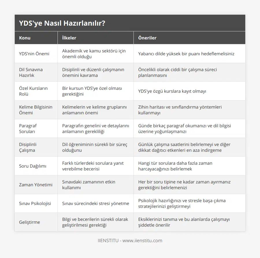 YDS’nin Önemi, Akademik ve kamu sektörü için önemli olduğu, Yabancı dilde yüksek bir puanı hedeflemelisiniz, Dil Sınavına Hazırlık, Disiplinli ve düzenli çalışmanın önemini kavrama, Öncelikli olarak ciddi bir çalışma süreci planlanmasını, Özel Kursların Rolü, Bir kursun YDS’ye özel olması gerektiğini, YDS'ye özgü kurslara kayıt olmayı, Kelime Bilgisinin Önemi, Kelimelerin ve kelime gruplarını anlamanın önemi, Zihin haritası ve sınıflandırma yöntemleri kullanmayı, Paragraf Soruları, Paragrafın genelini ve detaylarını anlamanın gerekliliği, Günde birkaç paragraf okumanızı ve dil bilgisi üzerine yoğunlaşmanızı, Disiplinli Çalışma, Dil öğreniminin sürekli bir süreç olduğunu, Günlük çalışma saatlerini belirlemeyi ve diğer dikkat dağıtıcı etkenleri en aza indirgeme, Soru Dağılımı, Farklı türlerdeki sorulara yanıt verebilme becerisi, Hangi tür sorulara daha fazla zaman harcayacağınızı belirlemek, Zaman Yönetimi, Sınavdaki zamanının etkin kullanımı, Her bir soru tipine ne kadar zaman ayırmanız gerektiğini belirlemenizi, Sınav Psikolojisi, Sınav sürecindeki stresi yönetme, Psikolojik hazırlığınızı ve stresle başa çıkma stratejilerinizi geliştirmeyi, Geliştirme, Bilgi ve becerilerin sürekli olarak geliştirilmesi gerektiği, Eksiklerinizi tanıma ve bu alanlarda çalışmayı şiddetle önerilir